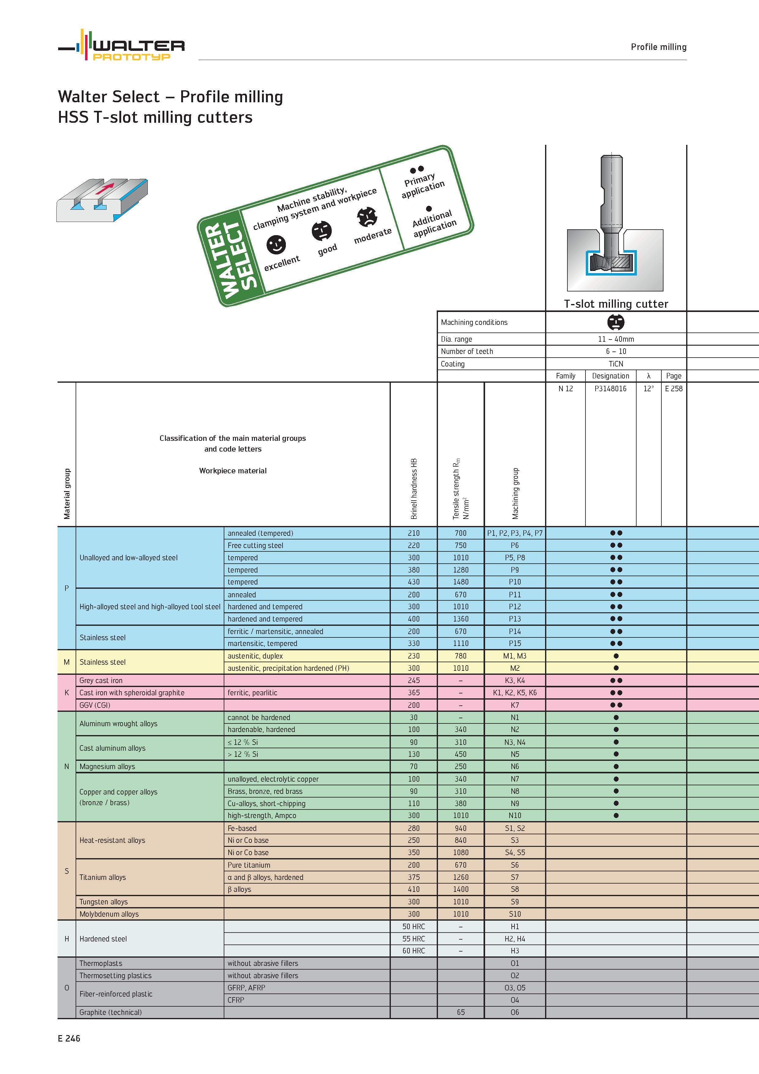 1848 WALTER PROTOTYP Profile milling Walter Select Profile milling HSS T-slot milling cutters < 3 lif an m i j T-slot milling cutter Machining conditi Каталог WALTER 2012 Металлорежущий инструмент и инструментальная оснастка Valenite для станков и металлообрабатывающих комплексов Стр. E246