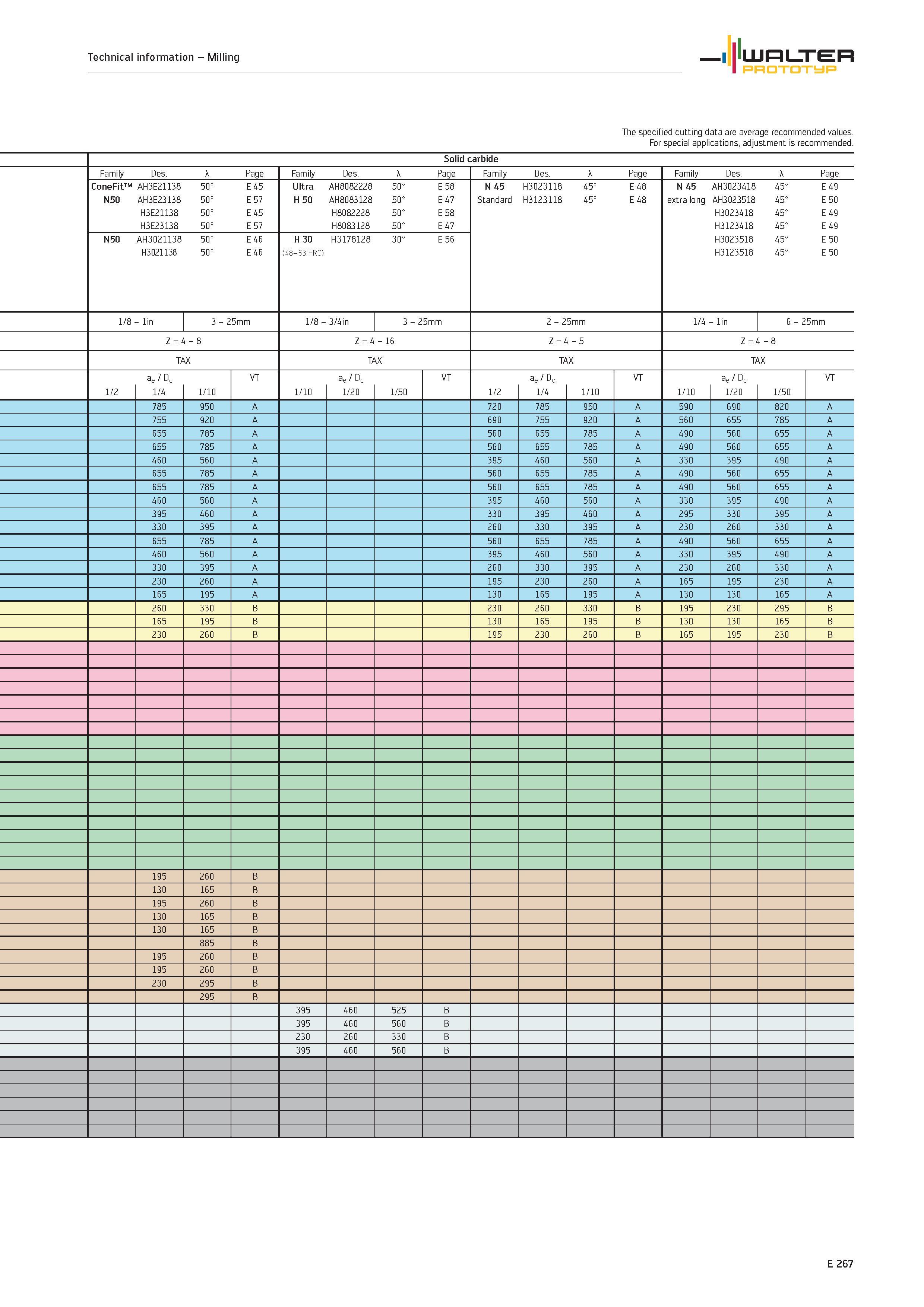 1869 The specified cutting data are average recommended values For special applications, adjustment is recommended Solid carbide Family Des Page Famil Каталог WALTER 2012 Металлорежущий инструмент и инструментальная оснастка Valenite для станков и металлообрабатывающих комплексов Стр. E267