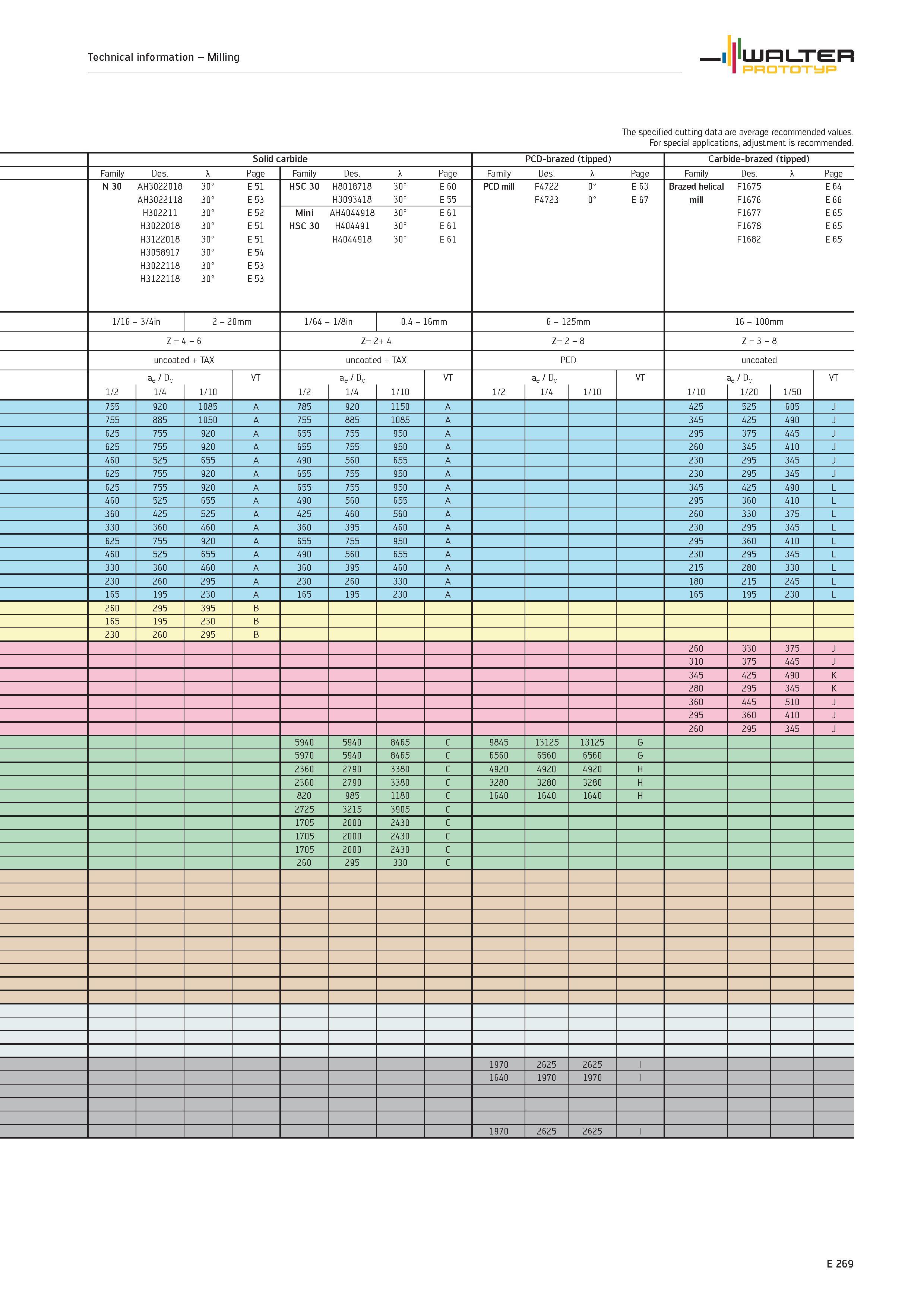 1871 Technical information Milling WALTER PROTOTYP The specified cutting data are average recommended values For special applications, adjustment is r Каталог WALTER 2012 Металлорежущий инструмент и инструментальная оснастка Valenite для станков и металлообрабатывающих комплексов Стр. E269