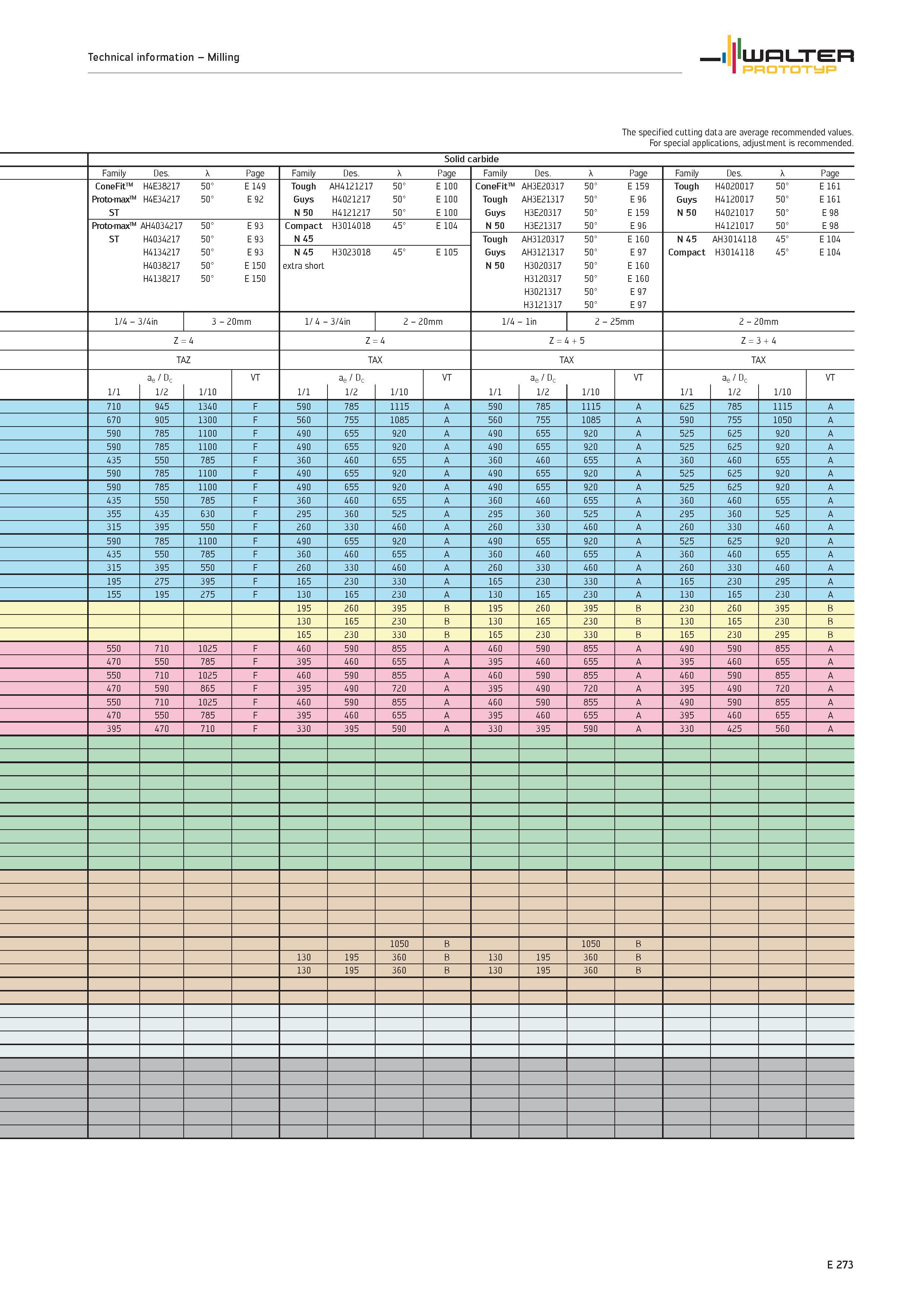 1875 Technical information Milling WALTER PROTOTYP The specified cutting data are average recommended values For special applications, adjustment is r Каталог WALTER 2012 Металлорежущий инструмент и инструментальная оснастка Valenite для станков и металлообрабатывающих комплексов Стр. E273