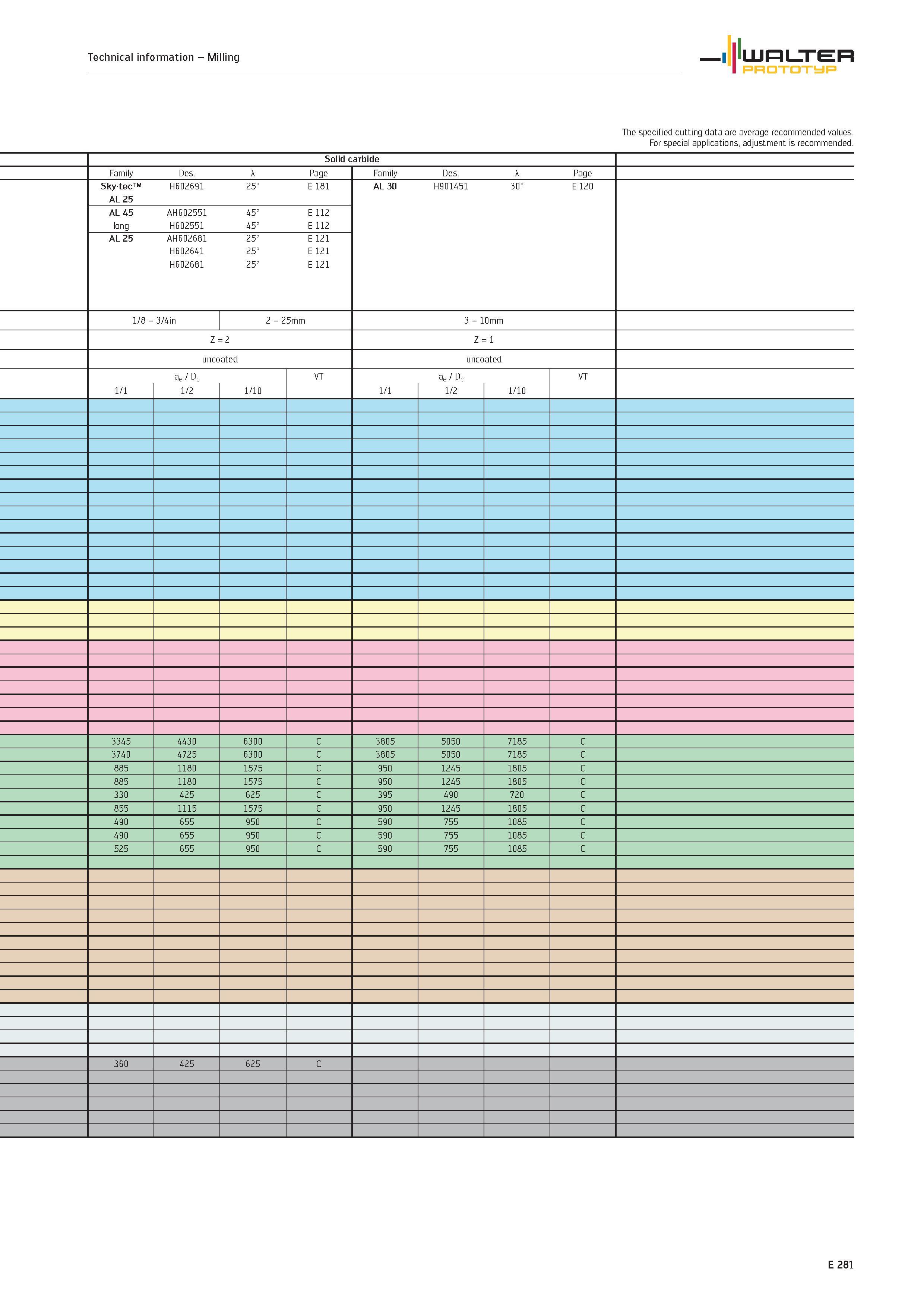1883 Technical information Milling WALTER PROTOTYP The specified cutting data are average recommended values For special applications, adjustment is r Каталог WALTER 2012 Металлорежущий инструмент и инструментальная оснастка Valenite для станков и металлообрабатывающих комплексов Стр. E281