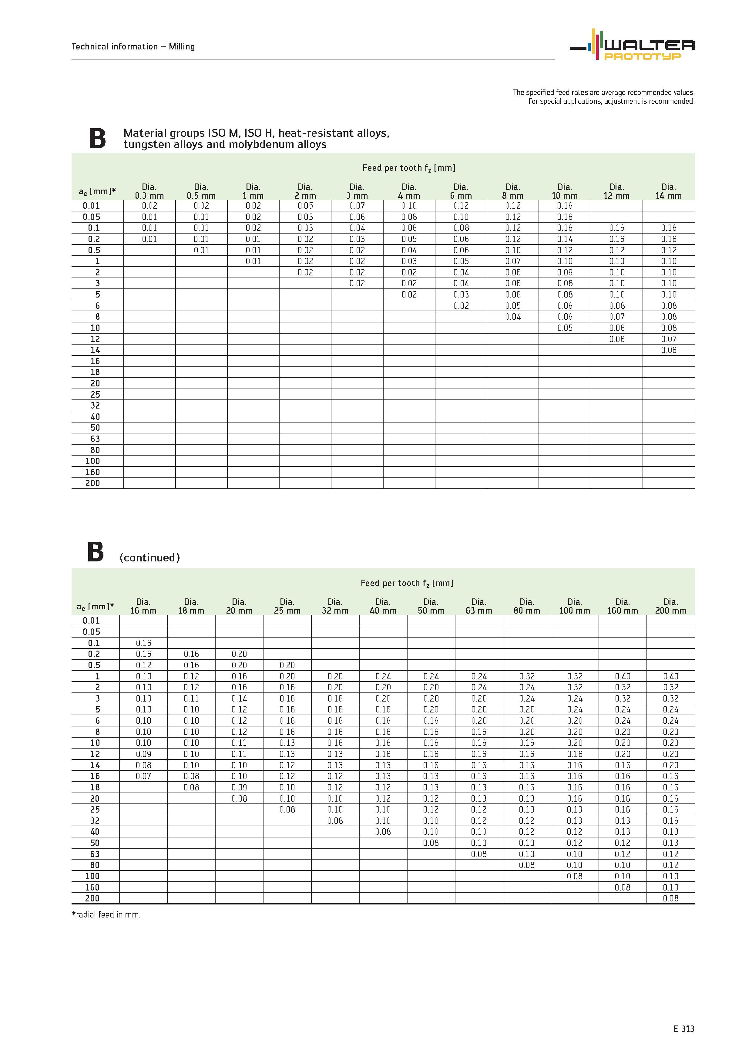 1915 Technical information Milling WALTER Prototyp The specified feed rates are average recommended values For special applications, adjustment is rec Каталог WALTER 2012 Металлорежущий инструмент и инструментальная оснастка Valenite для станков и металлообрабатывающих комплексов Стр. E313