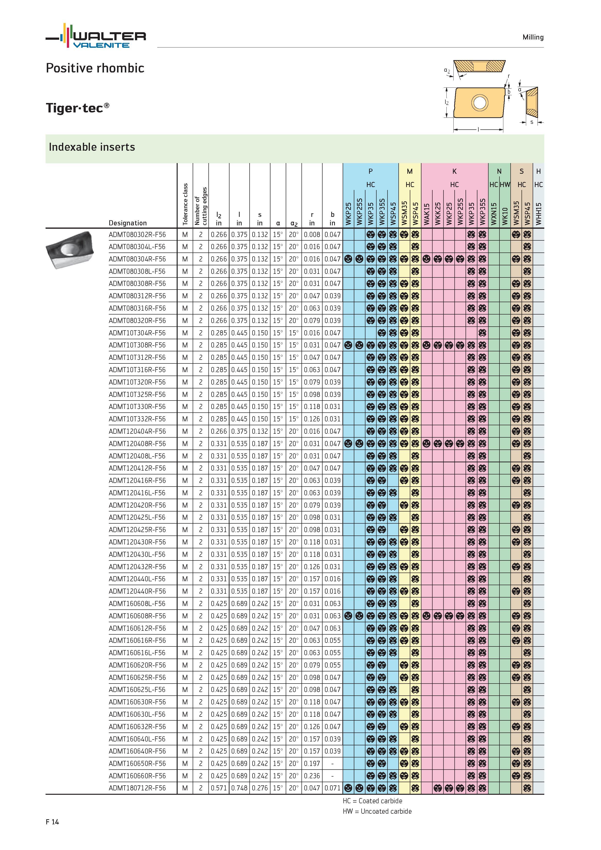 1942 WALTER Valenite Milling Positive rhombic Tiger-tec Indexable inserts P M K N S H ffl Hr HW Hr Designation Tolerance clas Number of cutting edges Каталог WALTER 2012 Металлорежущий инструмент и инструментальная оснастка Valenite для станков и металлообрабатывающих комплексов Стр. F14
