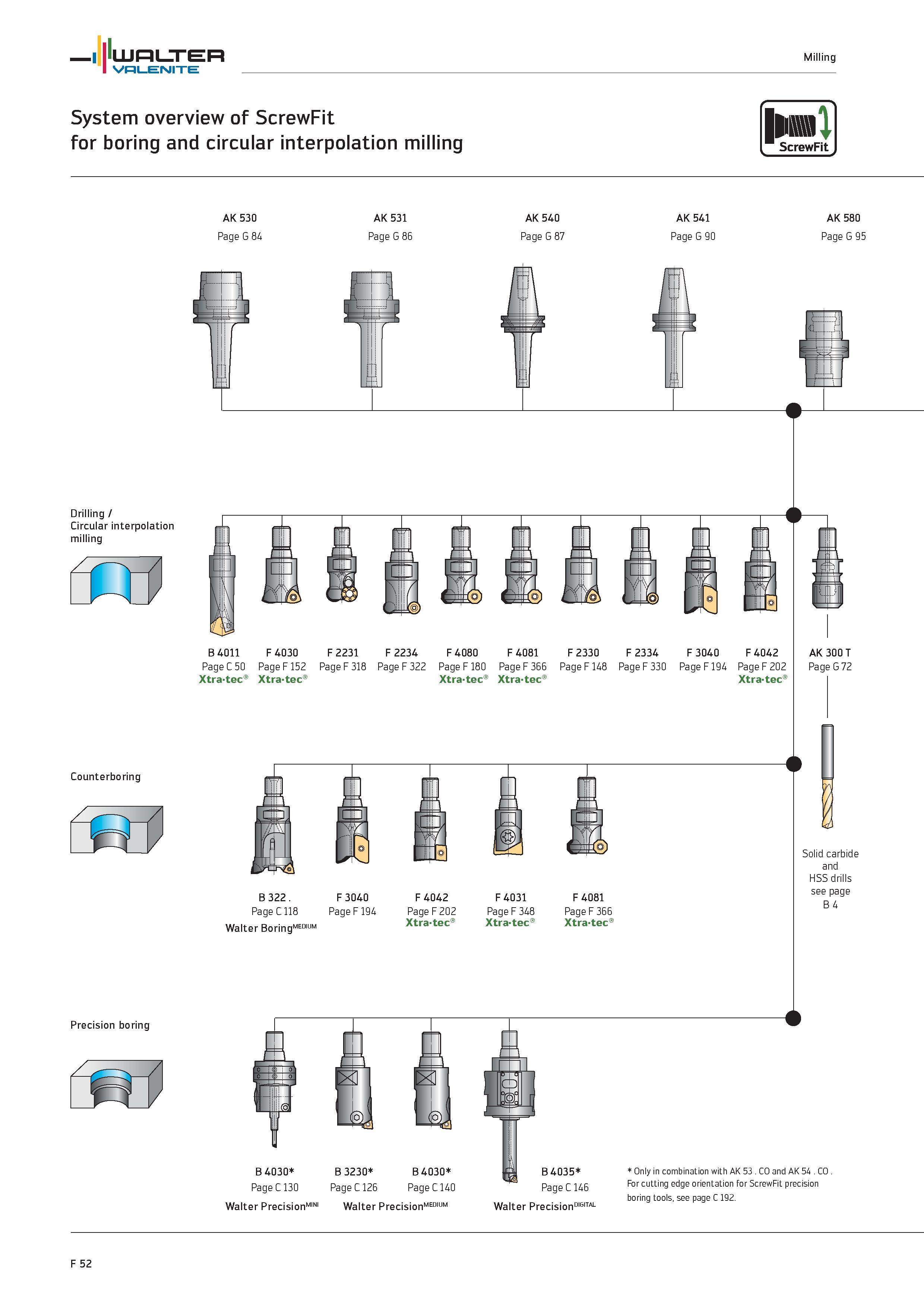 1980 WALTER Valenite Milling System overview of ScrewFit for boring and circular interpolation milling AK 530 Page G 84 AK 531 Page G 86 AK 540 Page G Каталог WALTER 2012 Металлорежущий инструмент и инструментальная оснастка Valenite для станков и металлообрабатывающих комплексов Стр. F52