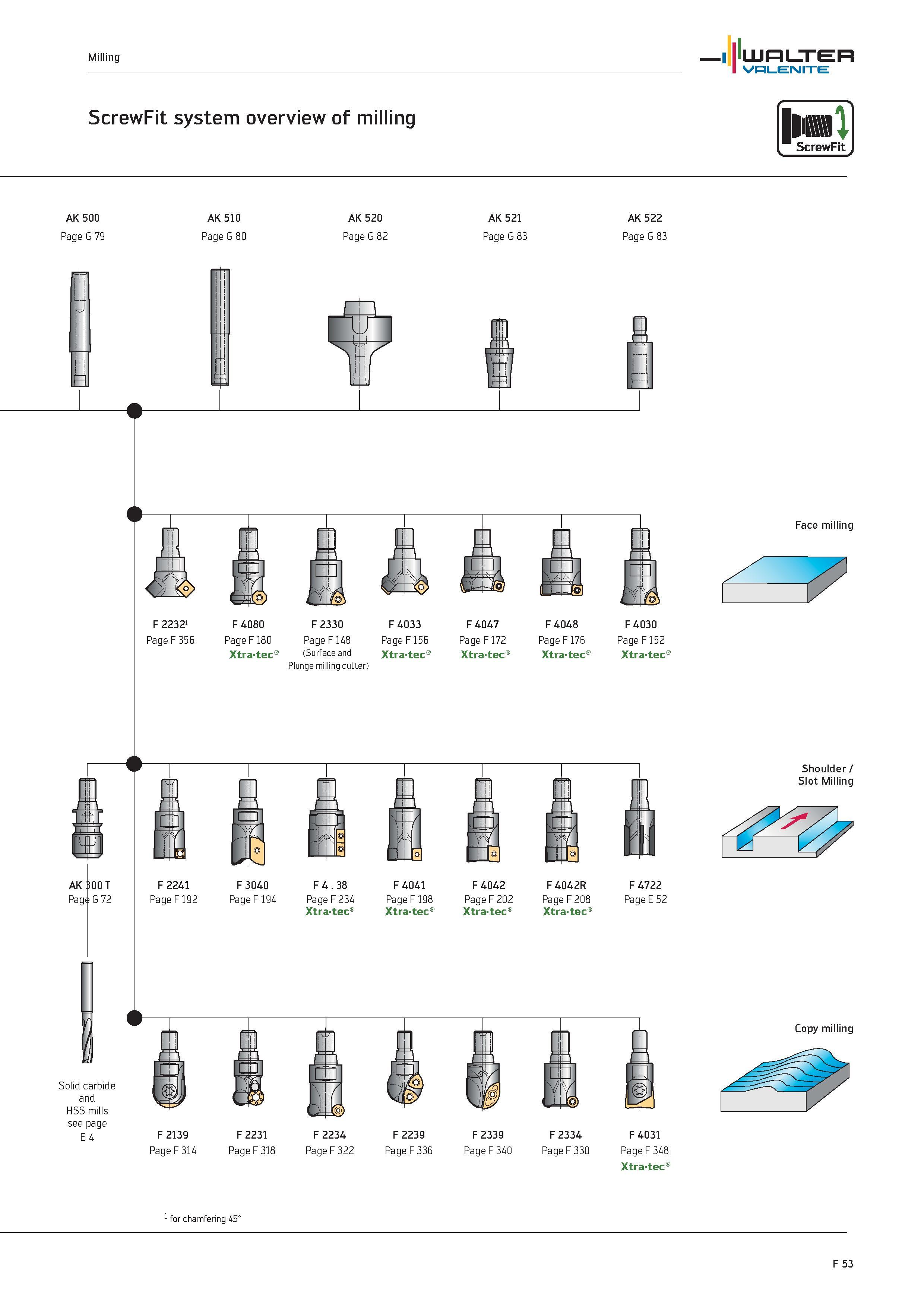 1981 Milling WALTER Valenite ScrewFit system overview of milling ScrewFit AK 500 AK 510 AK 520 AK 521 AK 522 Face milling F 22321 F 4080 PageF180 Xtra Каталог WALTER 2012 Металлорежущий инструмент и инструментальная оснастка Valenite для станков и металлообрабатывающих комплексов Стр. F53