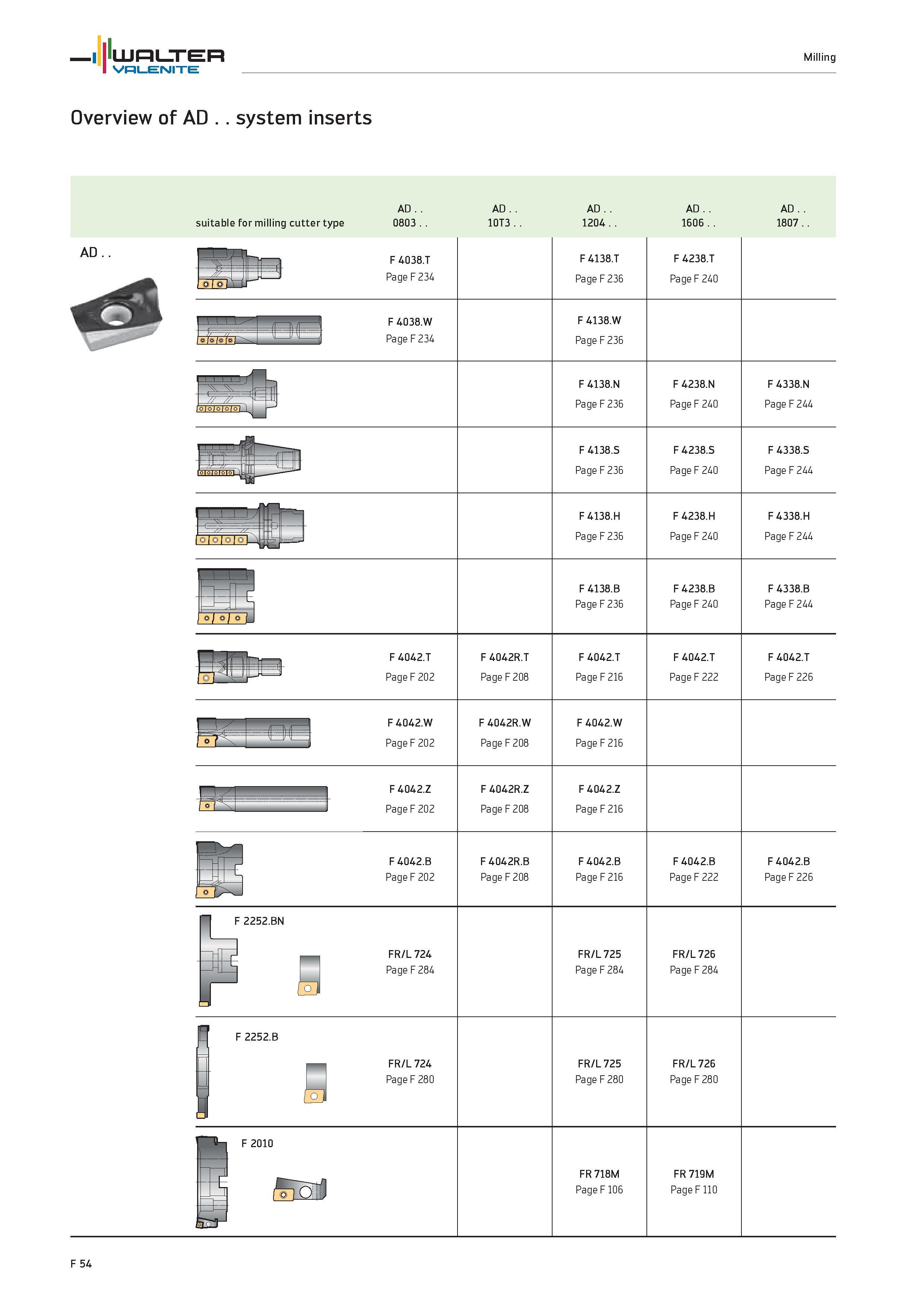 1982 WALTER Valenite Milling Overview of AD system inserts suitable for milling cutter type 0803 10T3 1204 1606 1807 AD F 2252 BN F 2252 B F 4038 T Pa Каталог WALTER 2012 Металлорежущий инструмент и инструментальная оснастка Valenite для станков и металлообрабатывающих комплексов Стр. F54