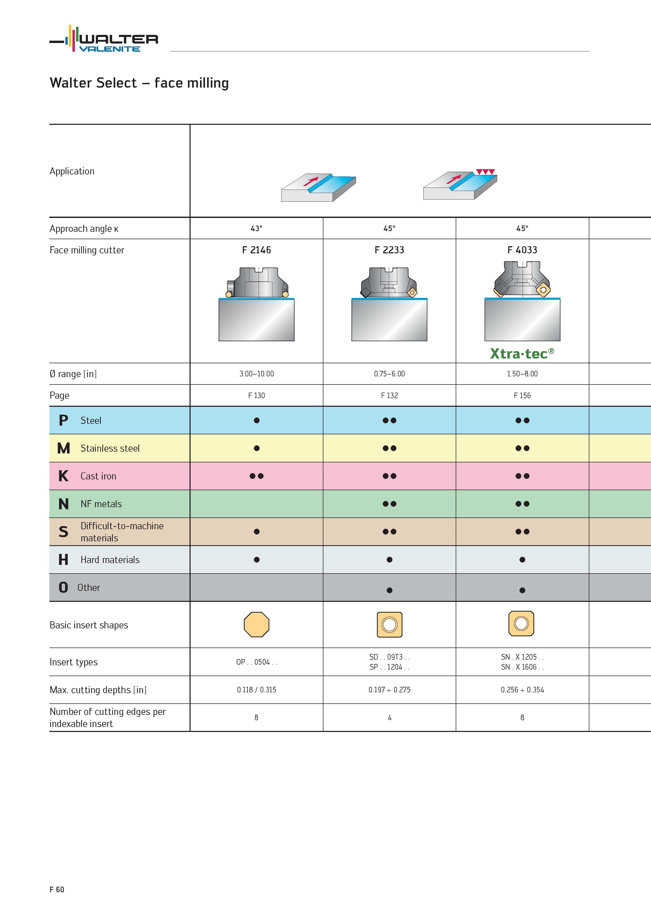 1988 Walter Select face milling Application Approach angle k 43° 45° 45° Face milling cutter F 2146 F 2233 F 4033 0 range in 3 00-10 00 0 75-6 00 1 50 Каталог WALTER 2012 Металлорежущий инструмент и инструментальная оснастка Valenite для станков и металлообрабатывающих комплексов Стр. F60