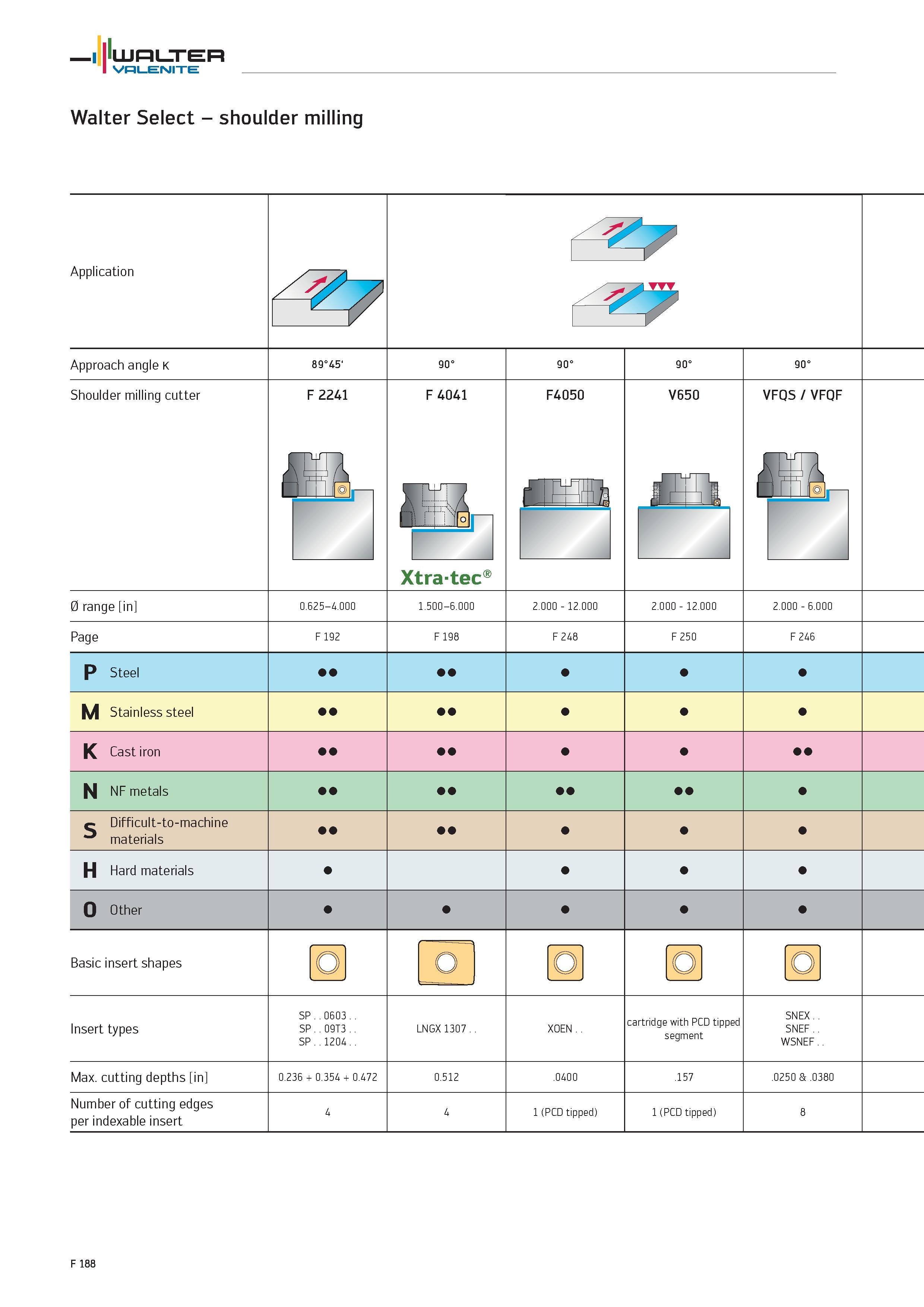 2116 WALTER Valenite Walter Select shoulder milling Application Approach angle K 89°45' 90° 90° 90° 90° Shoulder milling cutter F 2241 F 4041 F4050 V6 Каталог WALTER 2012 Металлорежущий инструмент и инструментальная оснастка Valenite для станков и металлообрабатывающих комплексов Стр. F188