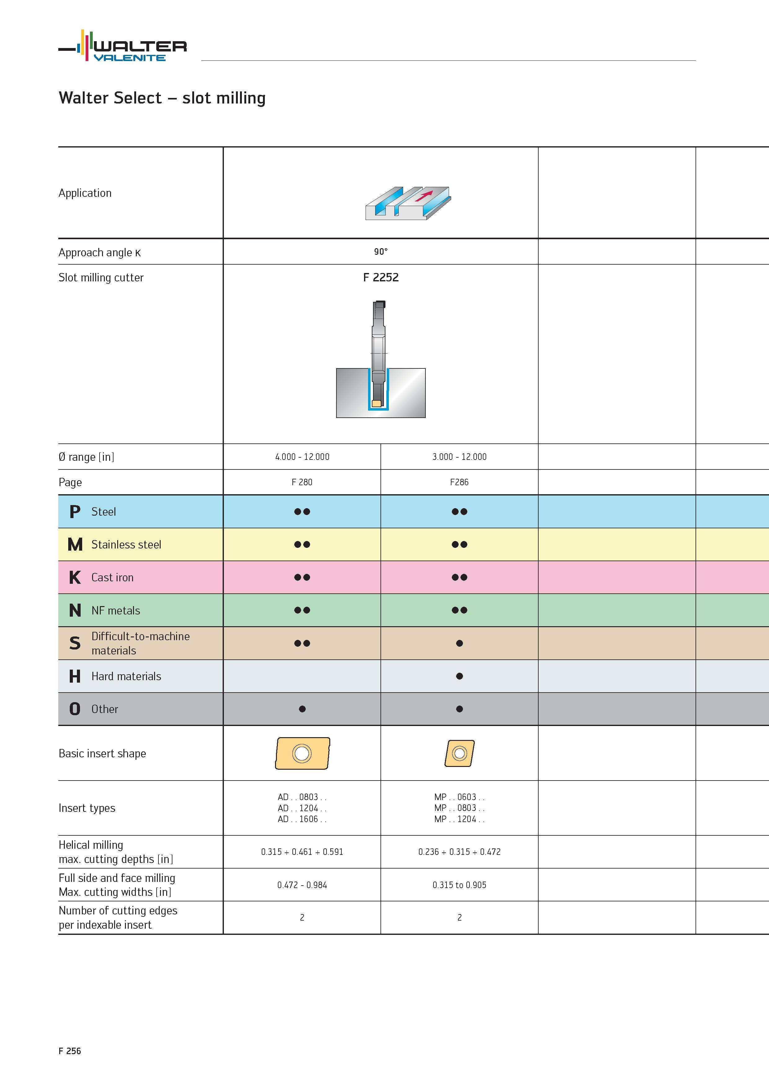 2184 WALTER Valenite Walter Select slot milling Application Approach angle K 90° Slot milling cutter F 2 f 252 0 range in 4 000 12 000 3 000 12 000 Pa Каталог WALTER 2012 Металлорежущий инструмент и инструментальная оснастка Valenite для станков и металлообрабатывающих комплексов Стр. F256