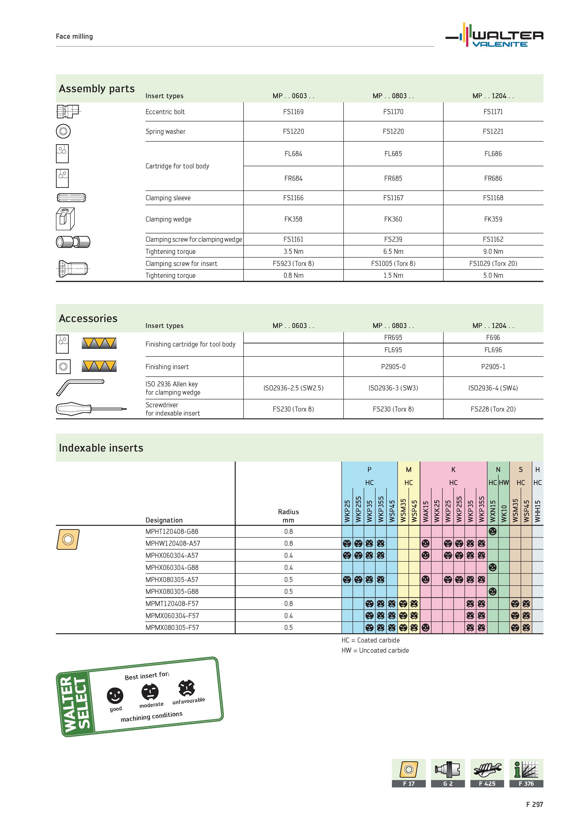 2225 Face milling WALTER Valenite Assembly parts Insert types MP 0603 MP 0803 MP 1204 IP Eccentric bolt FS1169 FS1170 FS1171 (5) Spring washer FS1220 Каталог WALTER 2012 Металлорежущий инструмент и инструментальная оснастка Valenite для станков и металлообрабатывающих комплексов Стр. F297