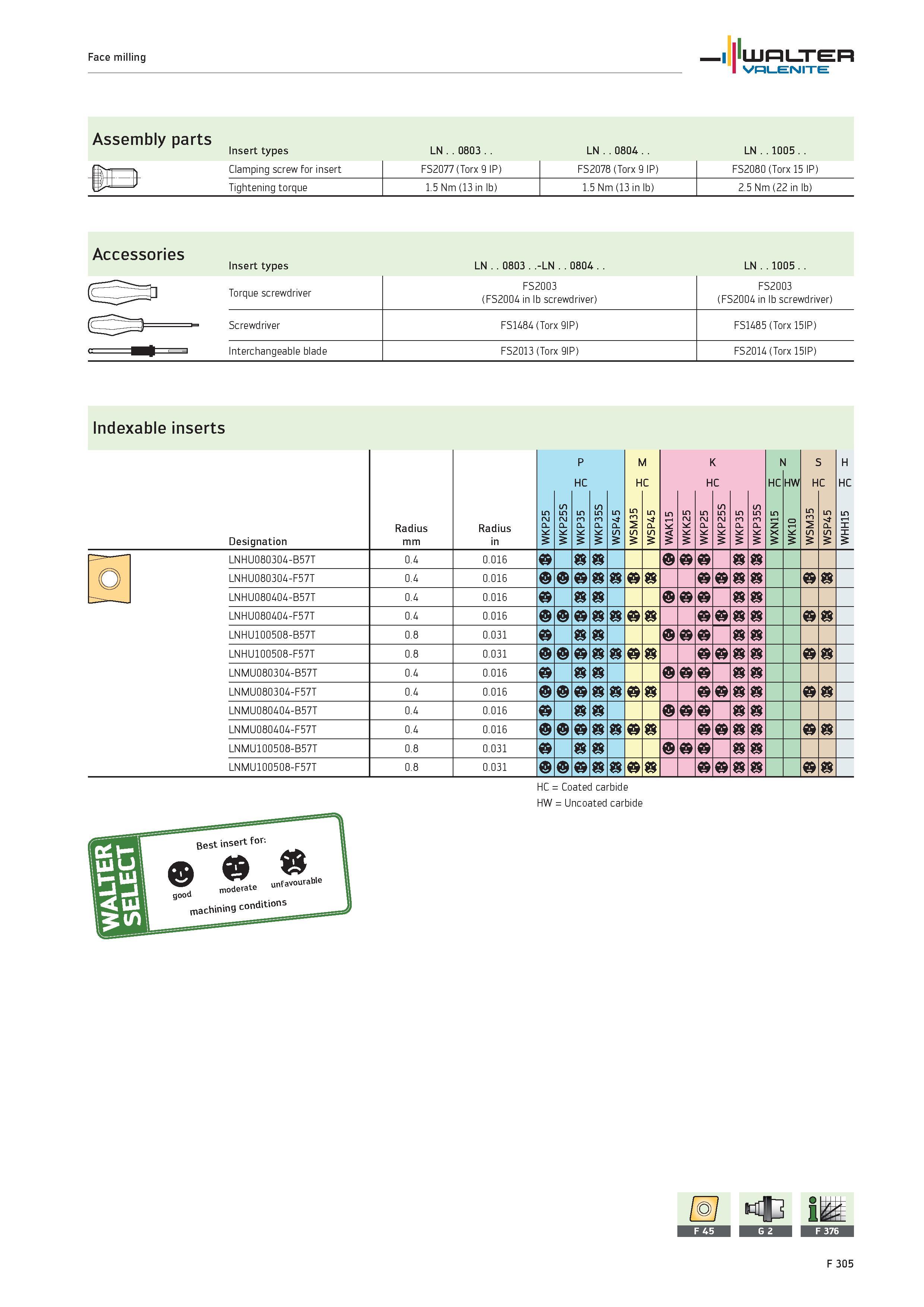 2233 Face milling WALTER Valenite Assembly parts Insert types LN 0803 LN 0804 LN 1005 Clamping screw for insert Tightening torque FS2077 (Torx 9 IP) 1 Каталог WALTER 2012 Металлорежущий инструмент и инструментальная оснастка Valenite для станков и металлообрабатывающих комплексов Стр. F305