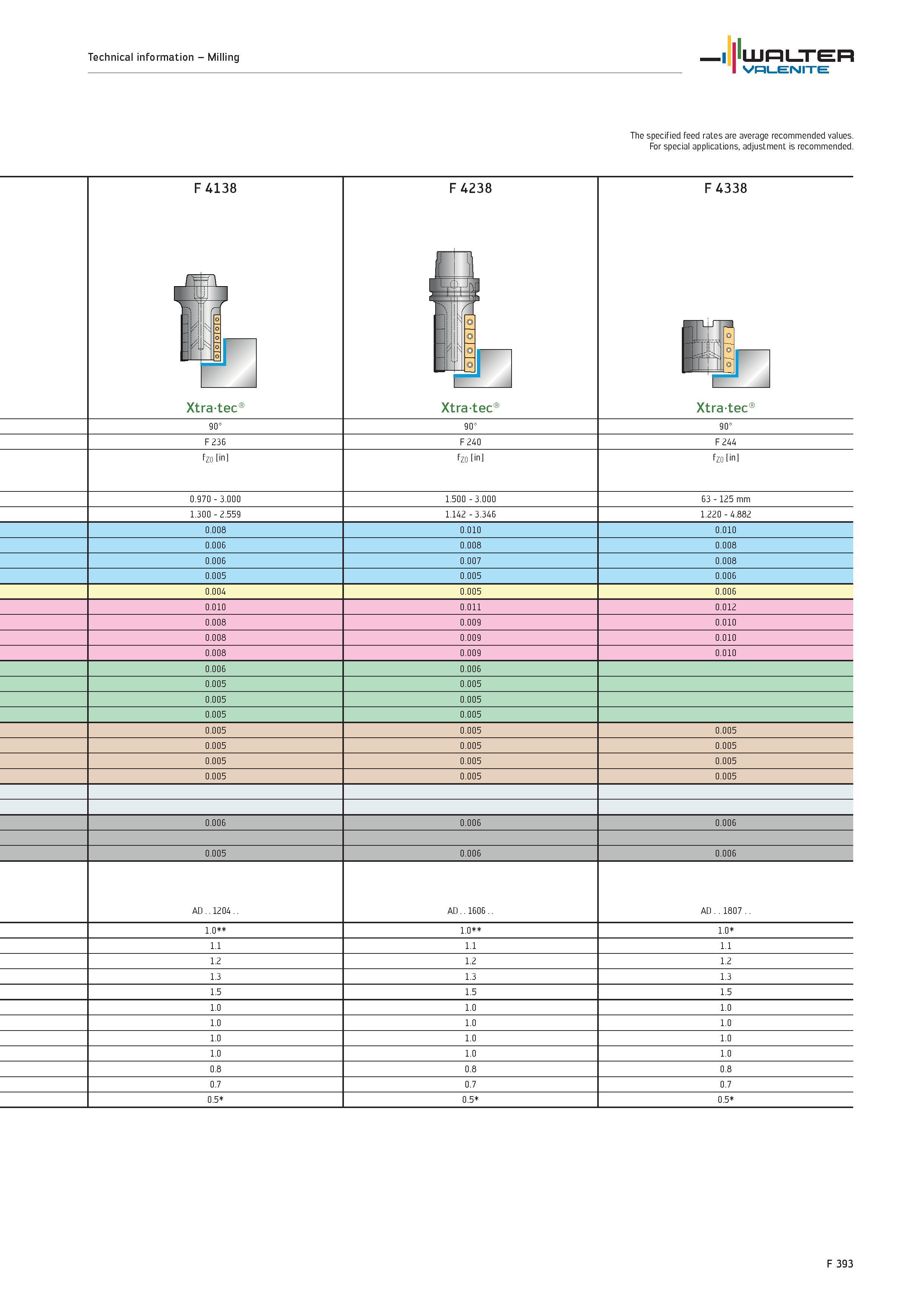 2321 Technical information Milling WALTER Valenite The specified feed rates are average recommended values For special applications, adjustment is rec Каталог WALTER 2012 Металлорежущий инструмент и инструментальная оснастка Valenite для станков и металлообрабатывающих комплексов Стр. F393
