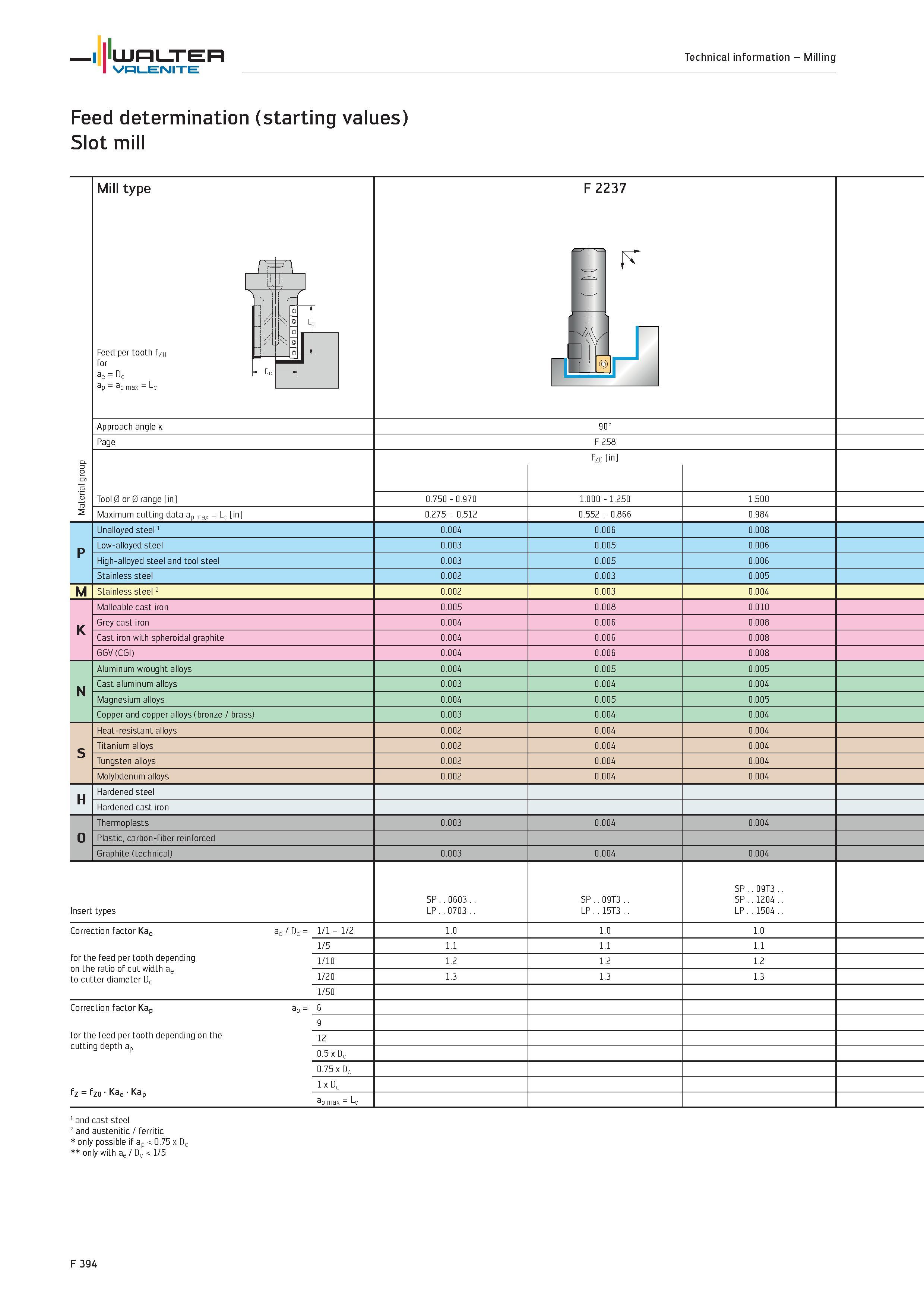 2322 WALTER Valenite Technical information Milling Feed determination (starting values) Slot mill Mill type Feed per tooth fzo for ae Dc dp- p max F 2 Каталог WALTER 2012 Металлорежущий инструмент и инструментальная оснастка Valenite для станков и металлообрабатывающих комплексов Стр. F394