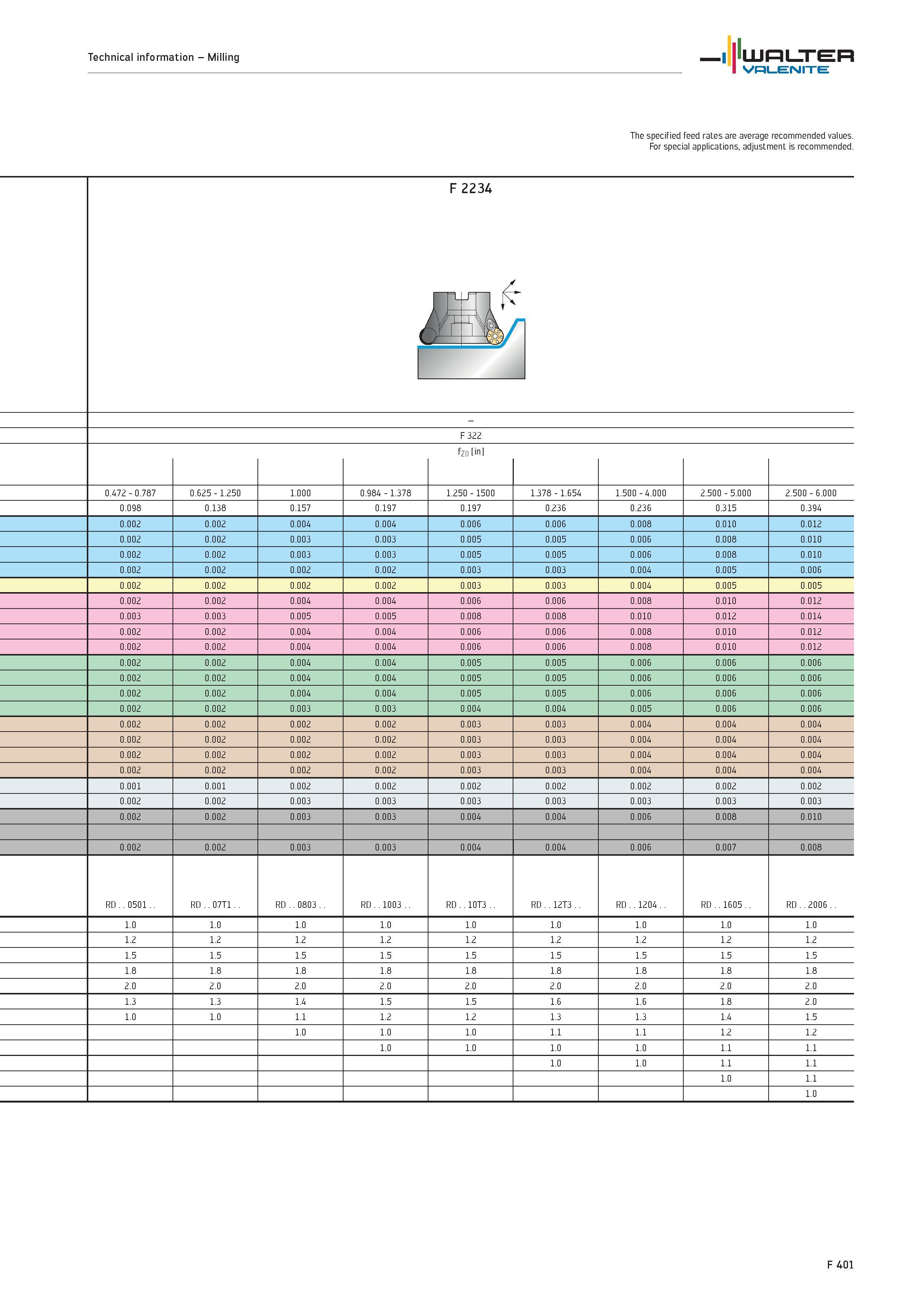 2329 Technical information Milling WALTER Valenite The specified feed rates are average recommended values For special applications, adjustment is rec Каталог WALTER 2012 Металлорежущий инструмент и инструментальная оснастка Valenite для станков и металлообрабатывающих комплексов Стр. F401