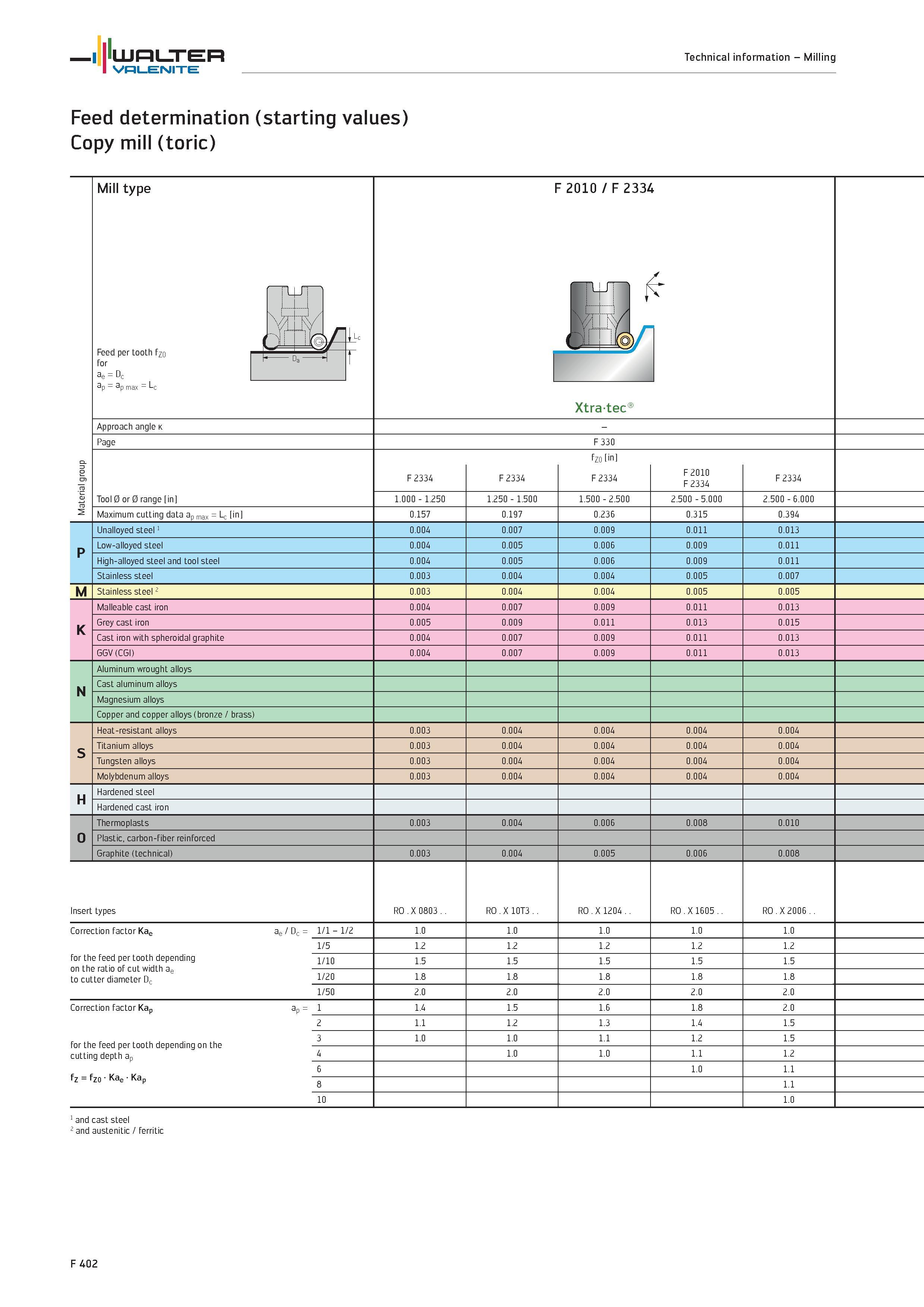 2330 WALTER Valenite Technical information Milling Feed determination (starting values) Copy mill (toric) Mill type Feed per tooth fzo for ae Dr dp- d Каталог WALTER 2012 Металлорежущий инструмент и инструментальная оснастка Valenite для станков и металлообрабатывающих комплексов Стр. F402