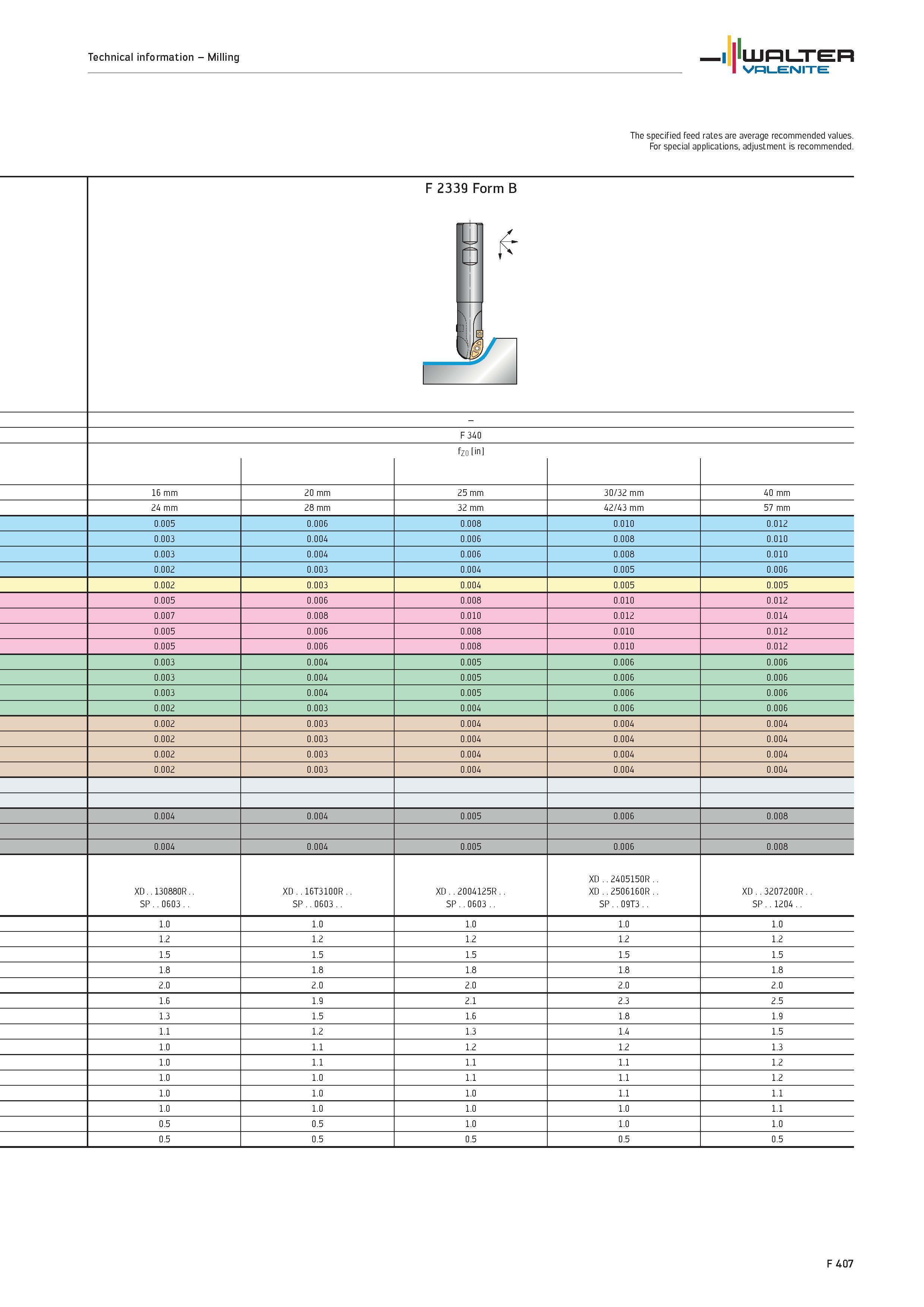 2335 Technical information Milling WALTER Valenite The specified feed rates are average recommended values For special applications, adjustment is rec Каталог WALTER 2012 Металлорежущий инструмент и инструментальная оснастка Valenite для станков и металлообрабатывающих комплексов Стр. F407
