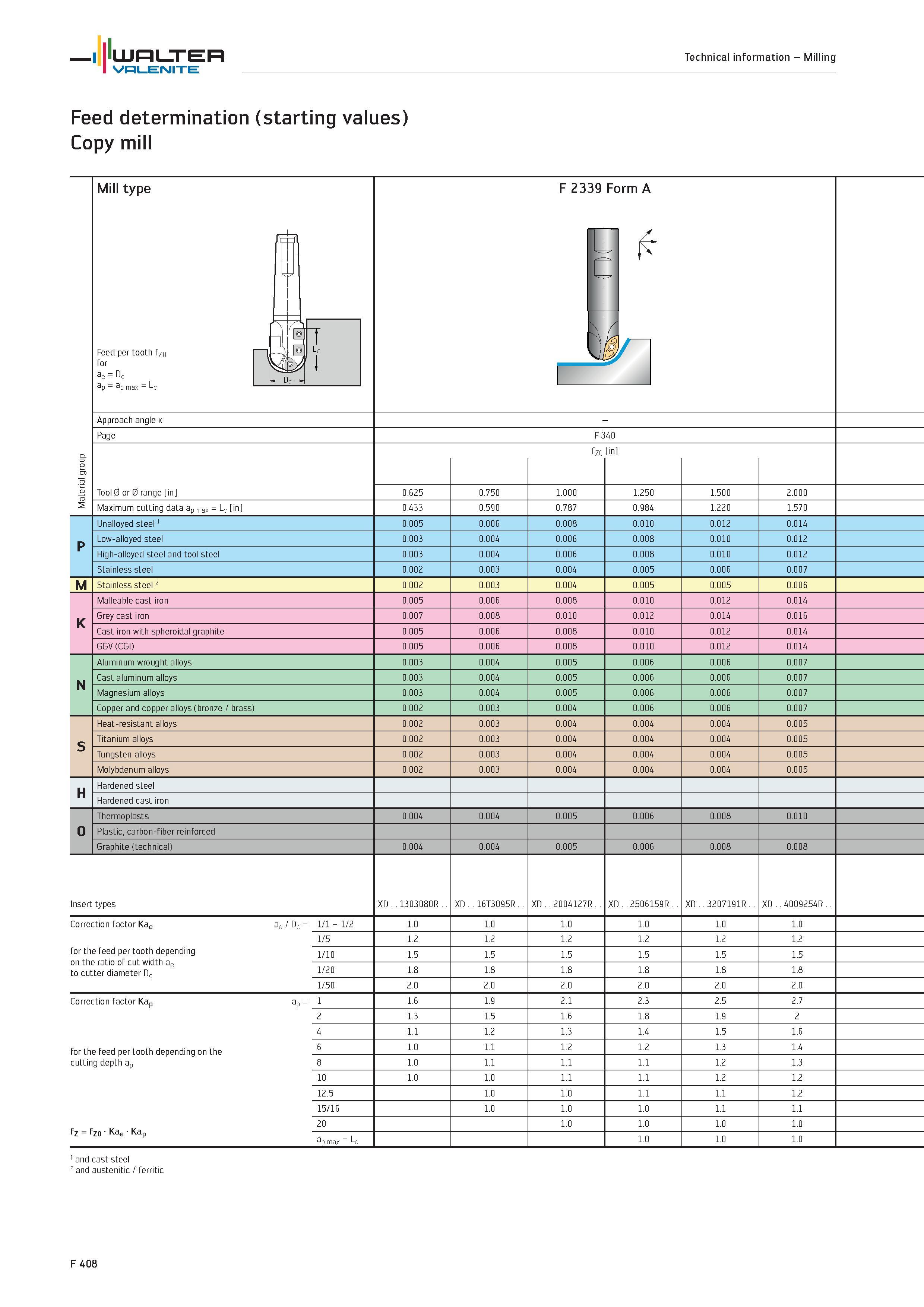 2336 WALTER Technical information Milling Valenite Feed determination (starting values) Copy mill Material group Mill type F 2339 Form A r J 1 Feed pe Каталог WALTER 2012 Металлорежущий инструмент и инструментальная оснастка Valenite для станков и металлообрабатывающих комплексов Стр. F408