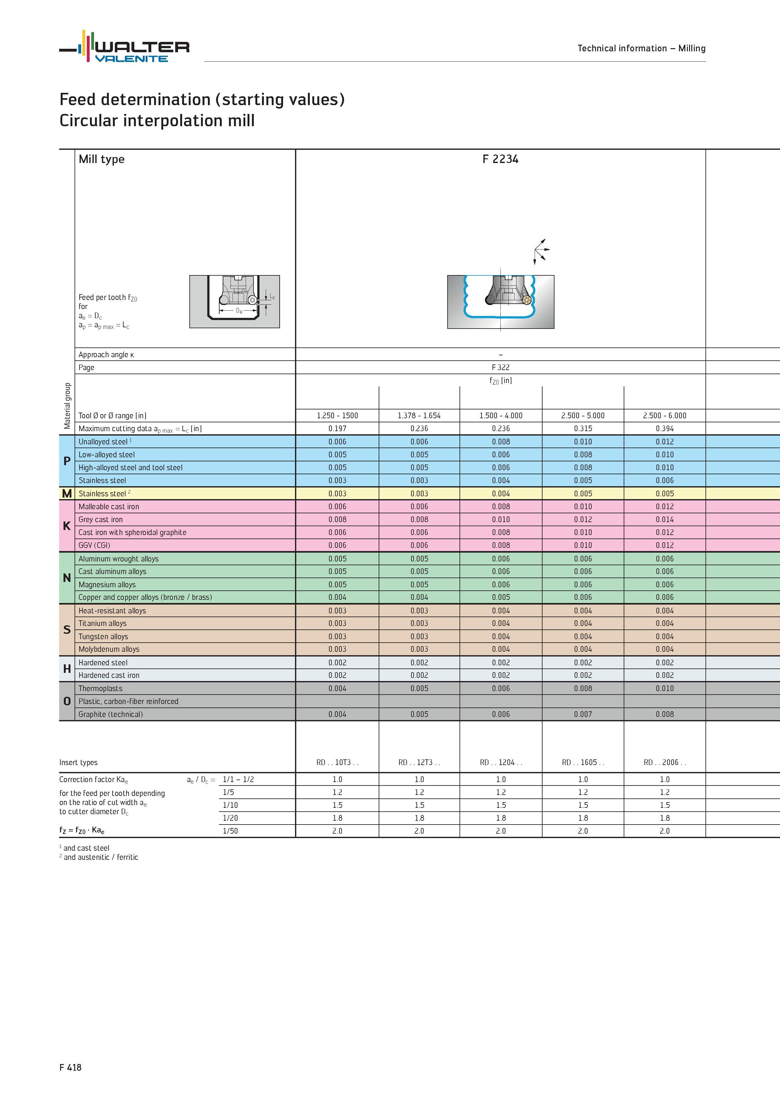 2346 WALTER Valenite Technical information Milling Feed determination (starting values) Circular interpolation mill Material group Mill type F 2 234 F Каталог WALTER 2012 Металлорежущий инструмент и инструментальная оснастка Valenite для станков и металлообрабатывающих комплексов Стр. F418