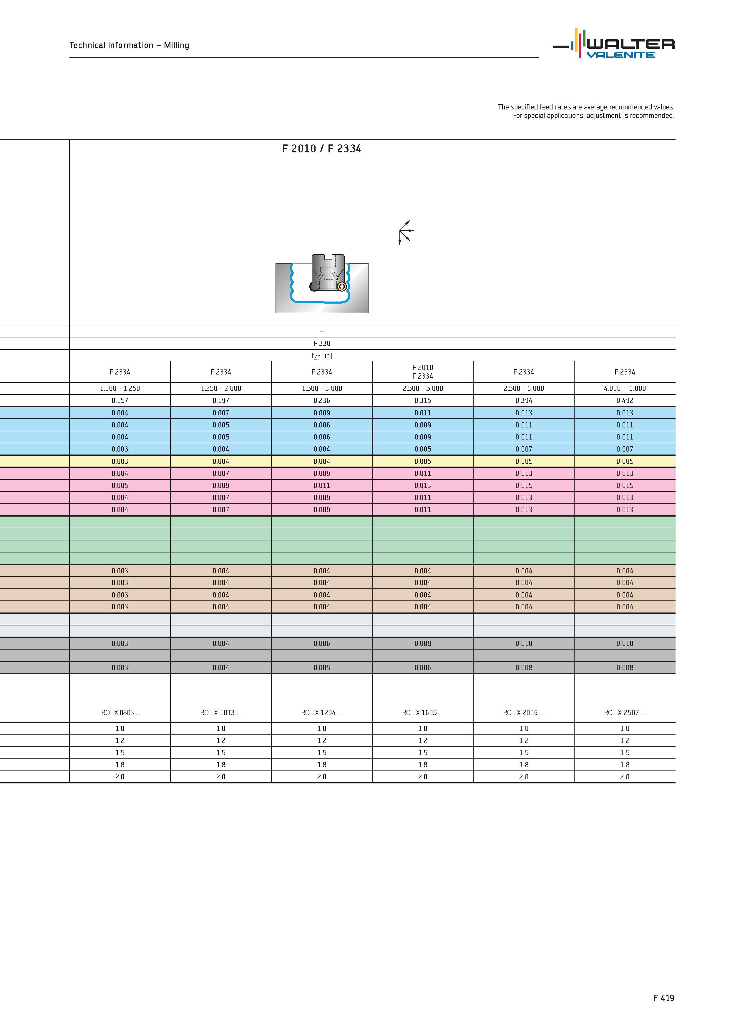 2347 Technical information Milling WALTER Valenite The specified feed rates are average recommended values For special applications, adjustment is rec Каталог WALTER 2012 Металлорежущий инструмент и инструментальная оснастка Valenite для станков и металлообрабатывающих комплексов Стр. F419