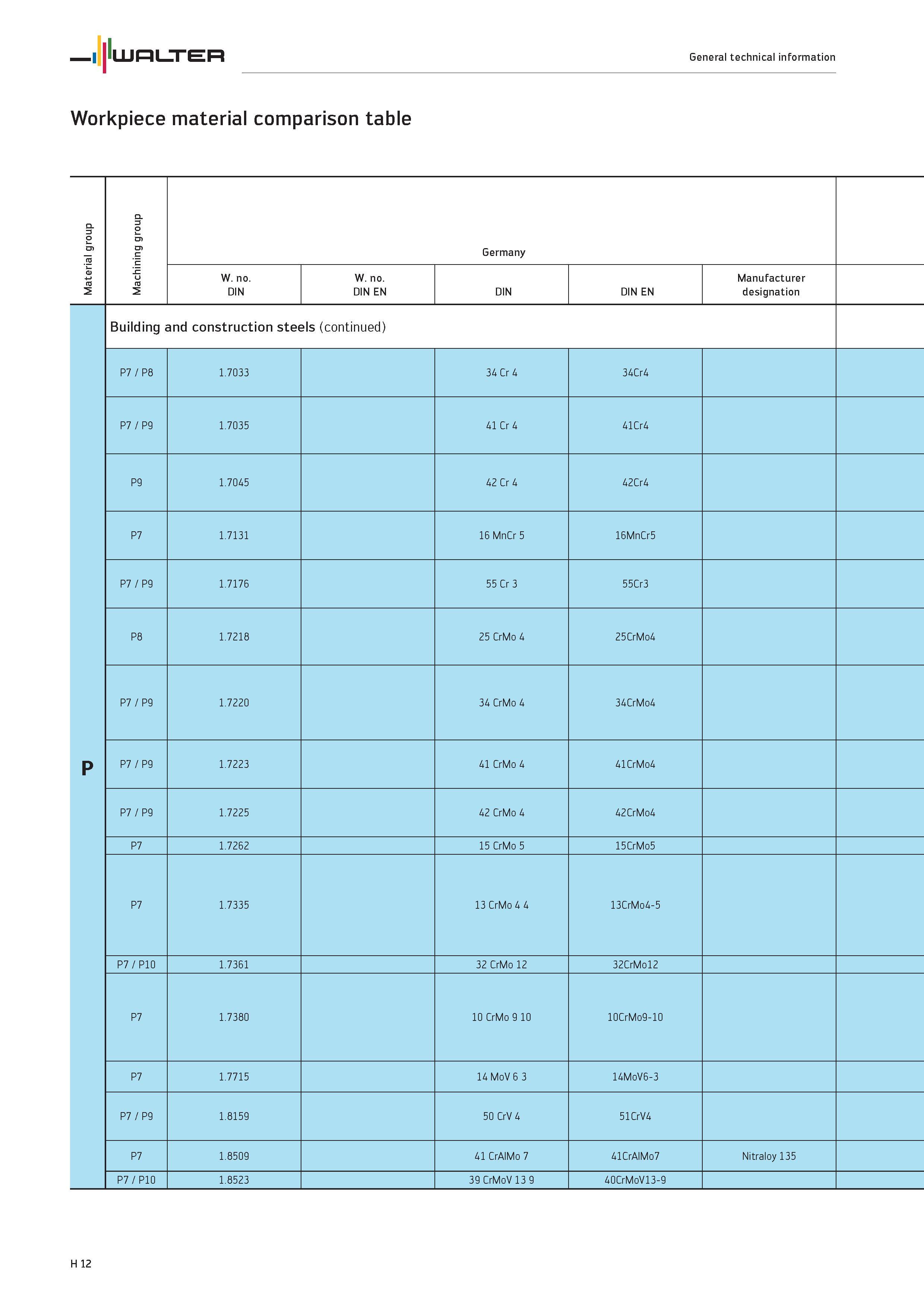 2532 Workpiece material comparison table Material group Machining group Germany W no DIN W no DIN EN DIN DIN EN Manufacturer designation P Building an Каталог WALTER 2012 Металлорежущий инструмент и инструментальная оснастка Valenite для станков и металлообрабатывающих комплексов Стр. H12