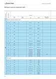 2534 Workpiece material comparison table Material group Machining group Germany W no DIN W no DIN EN DIN DIN EN Manufacturer designation P Stainless a Каталог WALTER 2012 Металлорежущий инструмент и инструментальная оснастка Valenite для станков Стр. H14 ENG