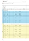 2536 Workpiece material comparison table Material group Machining group Germany W no DIN W no DIN EN DIN DIN EN Manufacturer designation P Tool steels Каталог WALTER 2012 Металлорежущий инструмент и инструментальная оснастка Valenite для станков Стр. H16 ENG