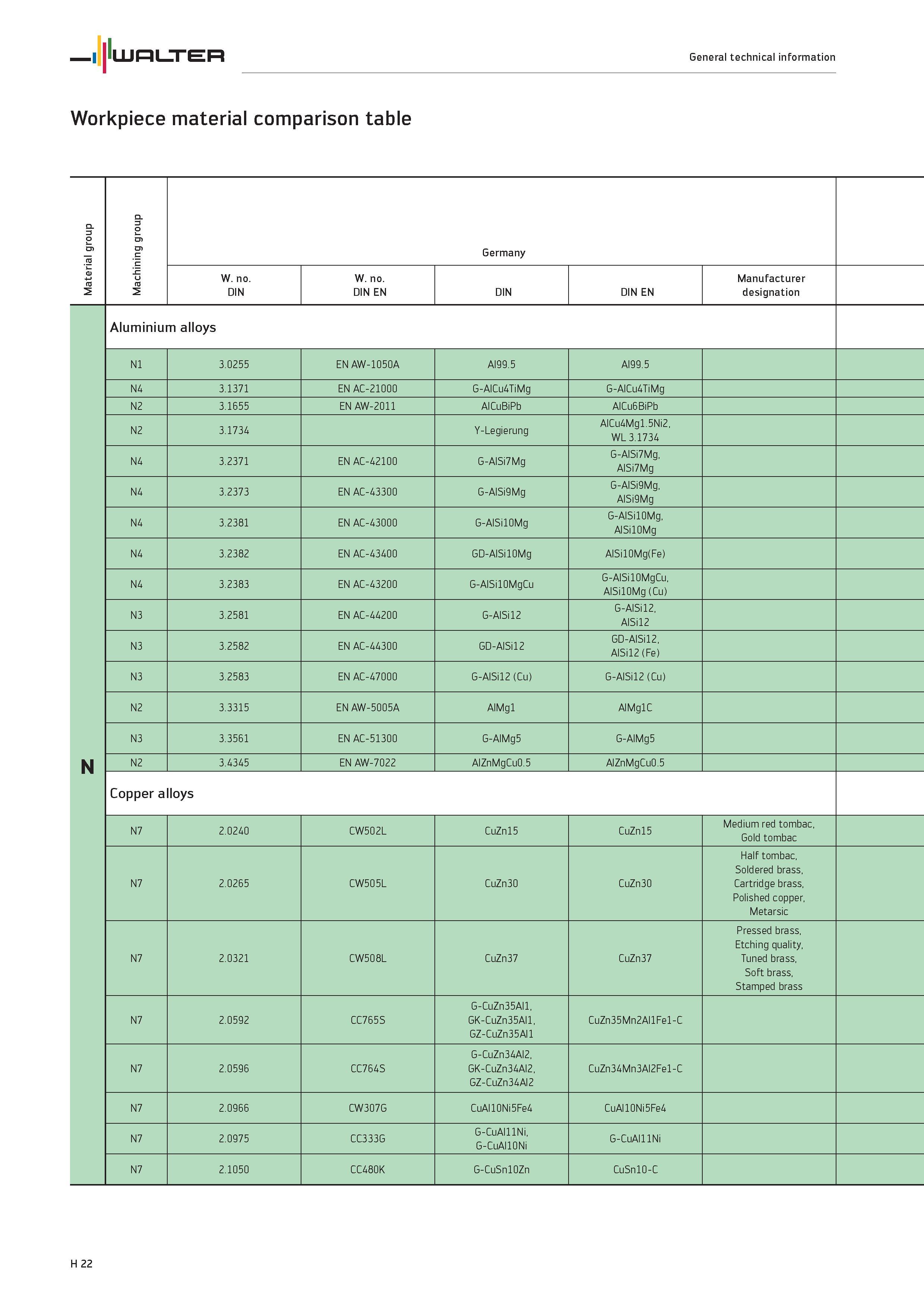 2542 Workpiece material comparison table Material group Machining group Germany W no DIN W no DIN EN DIN DIN EN Manufacturer designation N Aluminium a Каталог WALTER 2012 Металлорежущий инструмент и инструментальная оснастка Valenite для станков и металлообрабатывающих комплексов Стр. H22