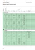 2542 Workpiece material comparison table Material group Machining group Germany W no DIN W no DIN EN DIN DIN EN Manufacturer designation N Aluminium a Каталог WALTER 2012 Металлорежущий инструмент и инструментальная оснастка Valenite для станков Стр. H22 ENG