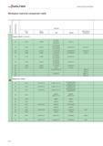 2544 Workpiece material comparison table Material group Machining group Germany W no DIN W no DIN EN DIN DIN EN Manufacturer designation N Copper allo Каталог WALTER 2012 Металлорежущий инструмент и инструментальная оснастка Valenite для станков Стр. H24 ENG