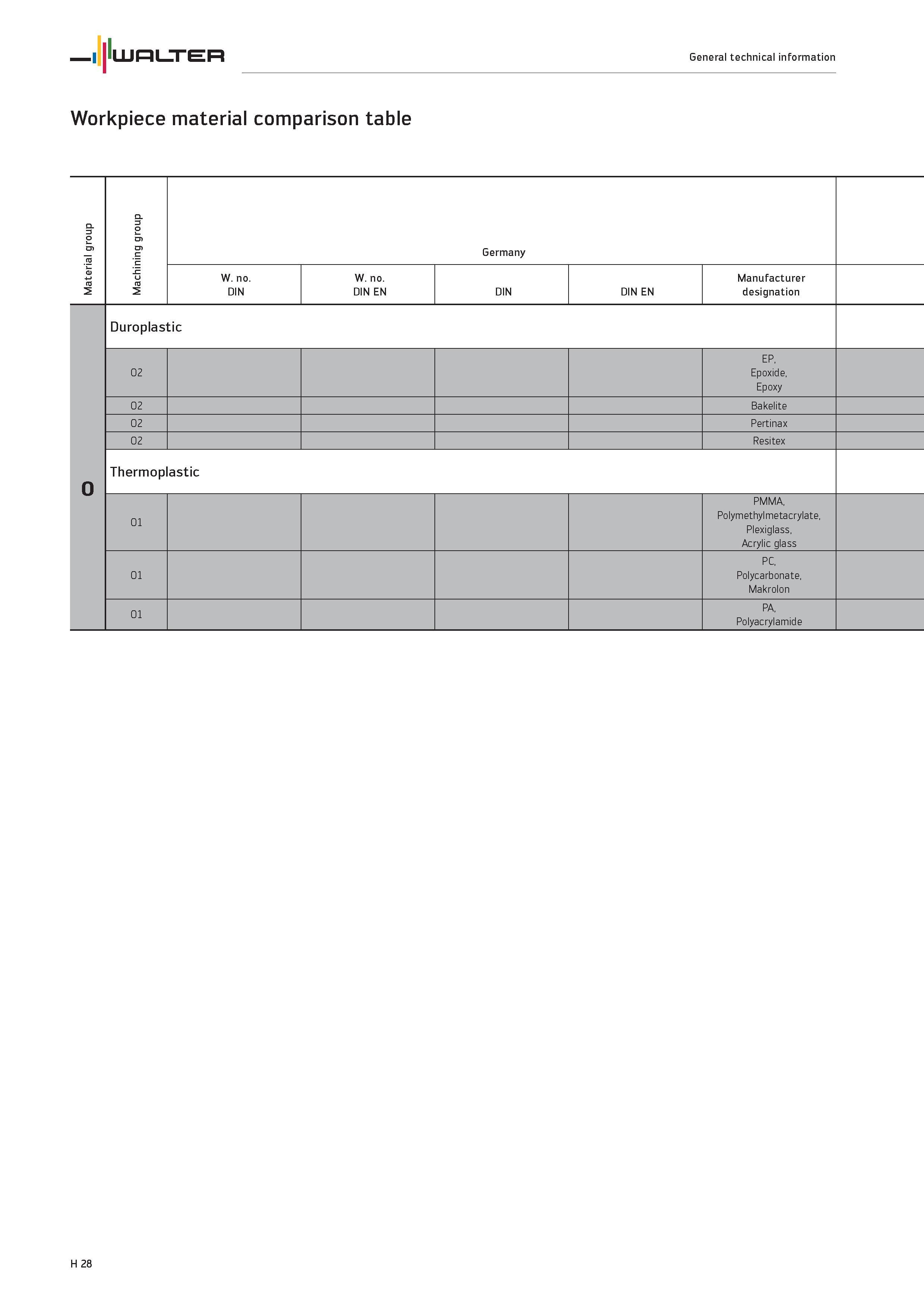 2548 Workpiece material comparison table Material group Machining group Germany W no DIN W no DIN EN DIN DIN EN Manufacturer designation O Duroplastic Каталог WALTER 2012 Металлорежущий инструмент и инструментальная оснастка Valenite для станков и металлообрабатывающих комплексов Стр. H28