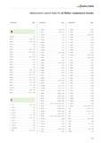 2577 Alphanumeric search index for all Walter competence brands Designation Page B B3011M C 64 B3212 C 60 C 62 B3213 C 82 C 84 B3213 C C 86 B3214 C 96 Каталог WALTER 2012 Металлорежущий инструмент и инструментальная оснастка Valenite для станков Стр. H57 ENG