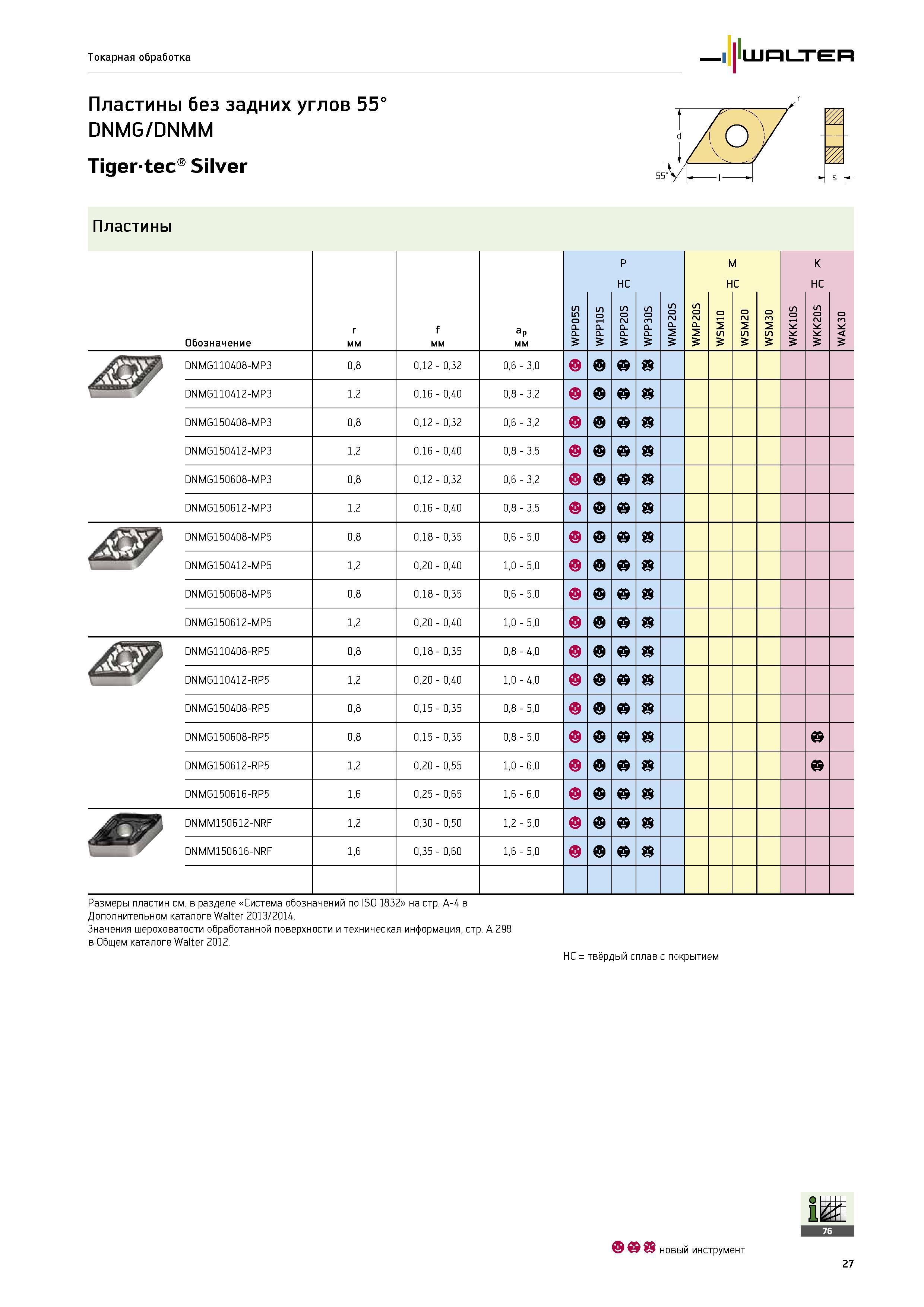 29 Пластины без задних углов 55° DNMG / DNMM Tigertec Silver Пластины Обозначение r мм f мм aP мм P HC M HC WPP05S WPP10S S 0 P P WPP30S WMP20S WMP20S WSM10 WSM20 Каталог WALTER 2014 Новая продукция Металлорежущий инструмент и инструментальная оснастка Резцы Пластины Сверла Фрезы Издание 14-2 Стр. 27