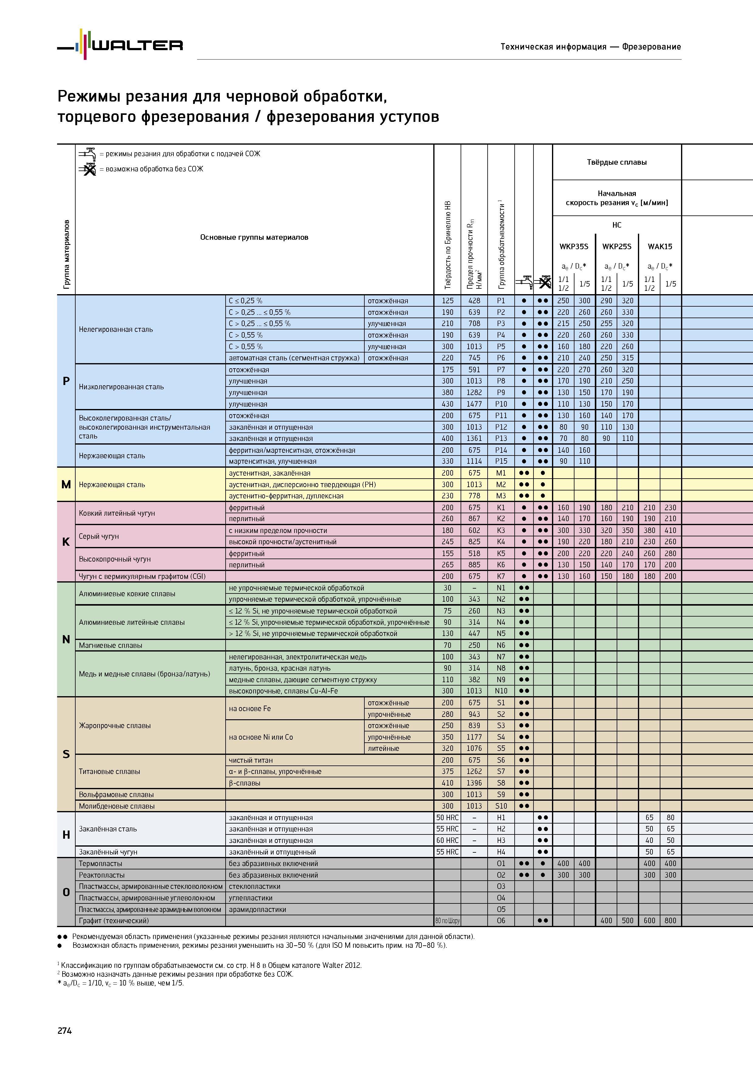276 Walter Техническая информация Фрезерование Режимы резания для черновой обработки, торцевого фрезерования / фрезерования уступов Группа материалов режимы резания Каталог WALTER 2014 Новая продукция Металлорежущий инструмент и инструментальная оснастка Резцы Пластины Сверла Фрезы Издание 14-2 Стр. 274