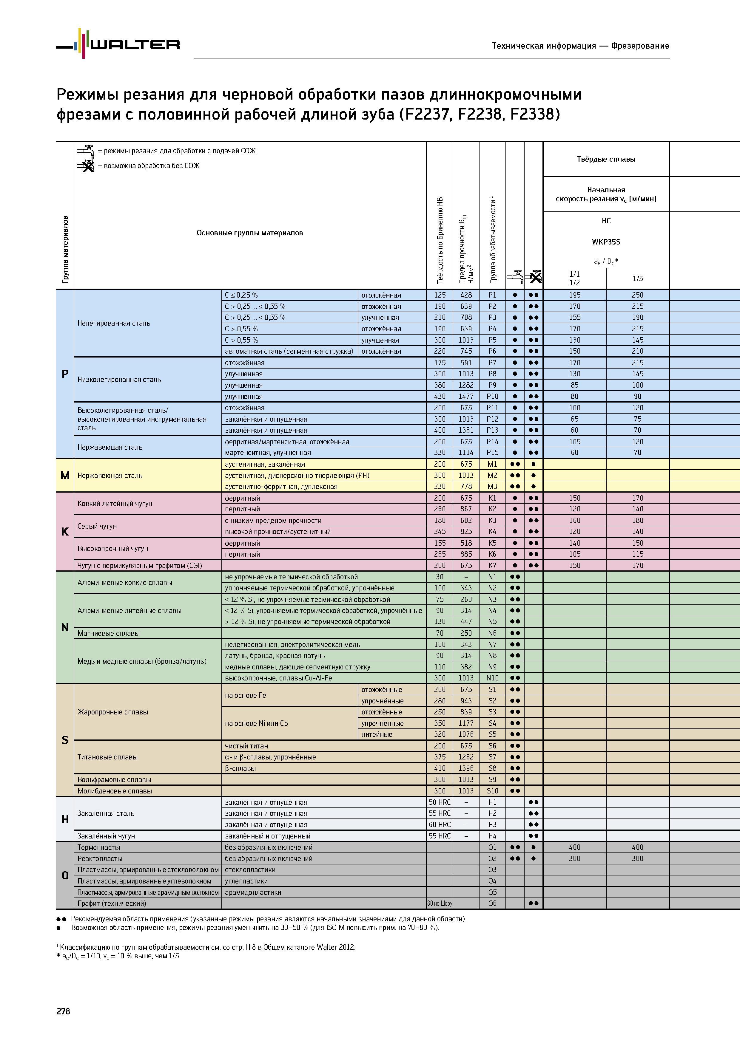 280 Walter Техническая информация Фрезерование Режимы резания для черновой обработки пазов длиннокромочными фрезами с половинной рабочей длиной зуба (F2237, F2238, Каталог WALTER 2014 Новая продукция Металлорежущий инструмент и инструментальная оснастка Резцы Пластины Сверла Фрезы Издание 14-2 Стр. 278
