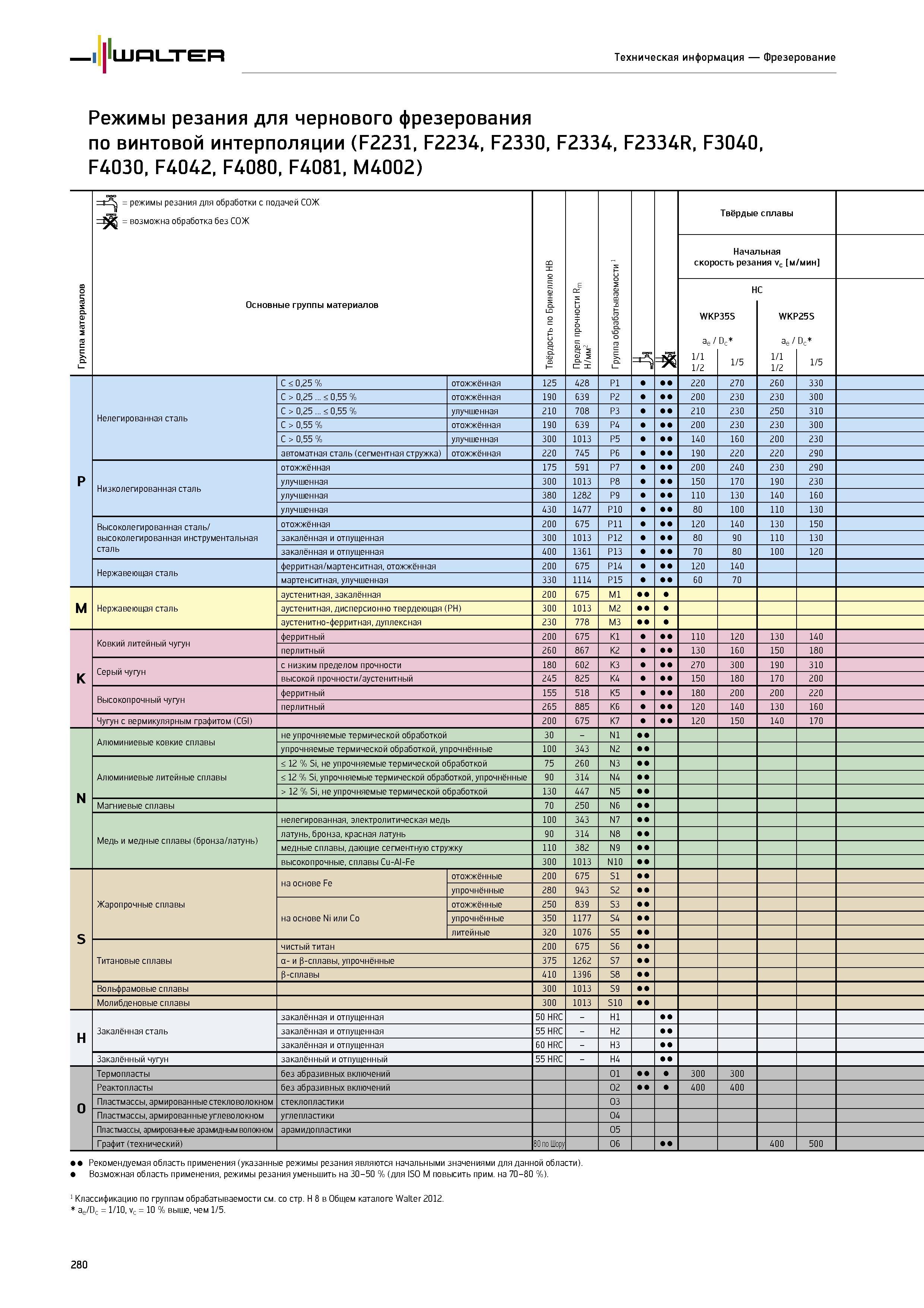 282 Walter Техническая информация Фрезерование Режимы резания для чернового фрезерования по винтовой интерполяции (F2231, F2234, F2330, F2334, F2334R, F3040, F4030, Каталог WALTER 2014 Новая продукция Металлорежущий инструмент и инструментальная оснастка Резцы Пластины Сверла Фрезы Издание 14-2 Стр. 280