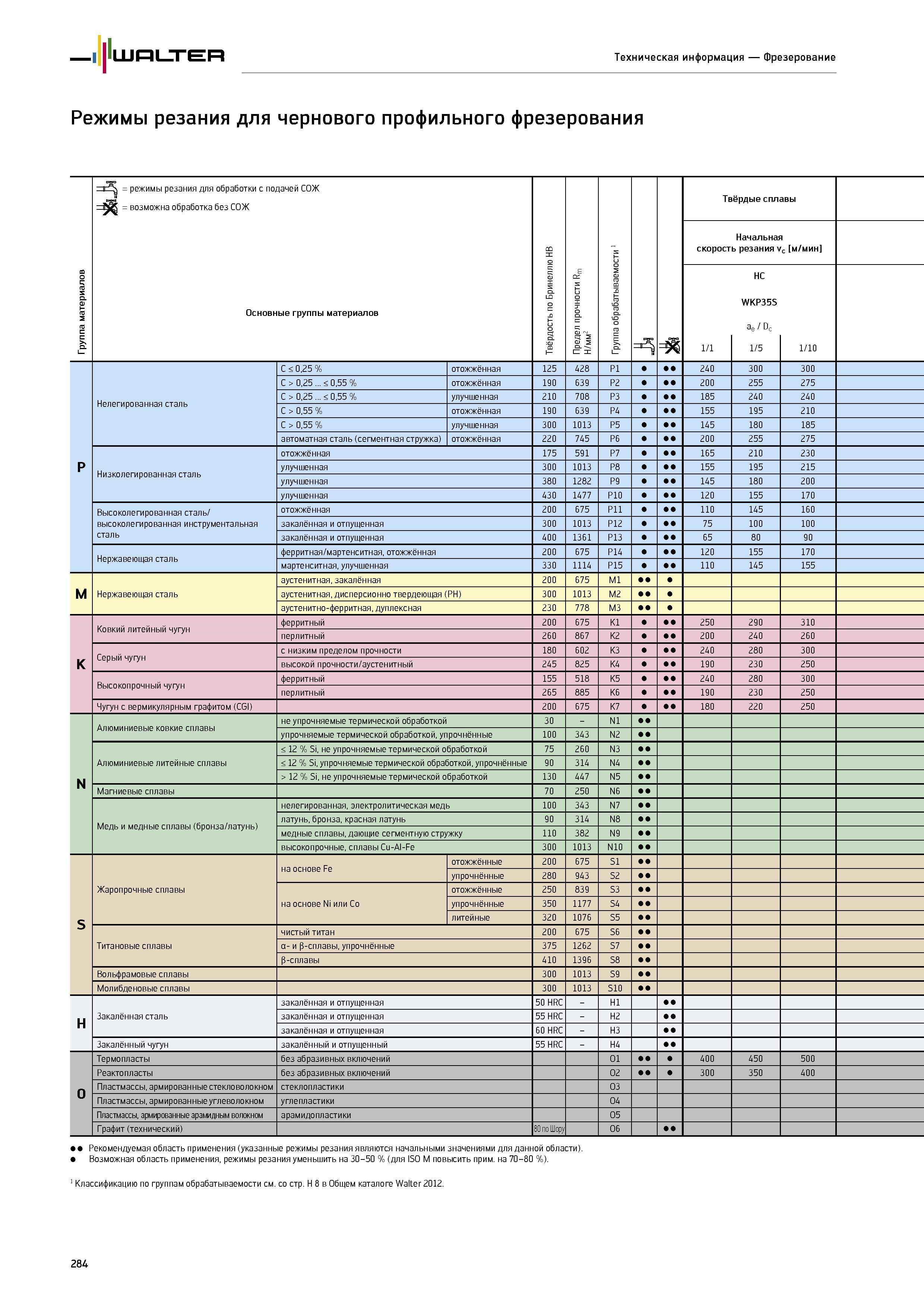 286 Walter Техническая информация Фрезерование Режимы резания для чернового профильного фрезерования Группа материалов режимы резания для обработки с подачей СОЖ во Каталог WALTER 2014 Новая продукция Металлорежущий инструмент и инструментальная оснастка Резцы Пластины Сверла Фрезы Издание 14-2 Стр. 284