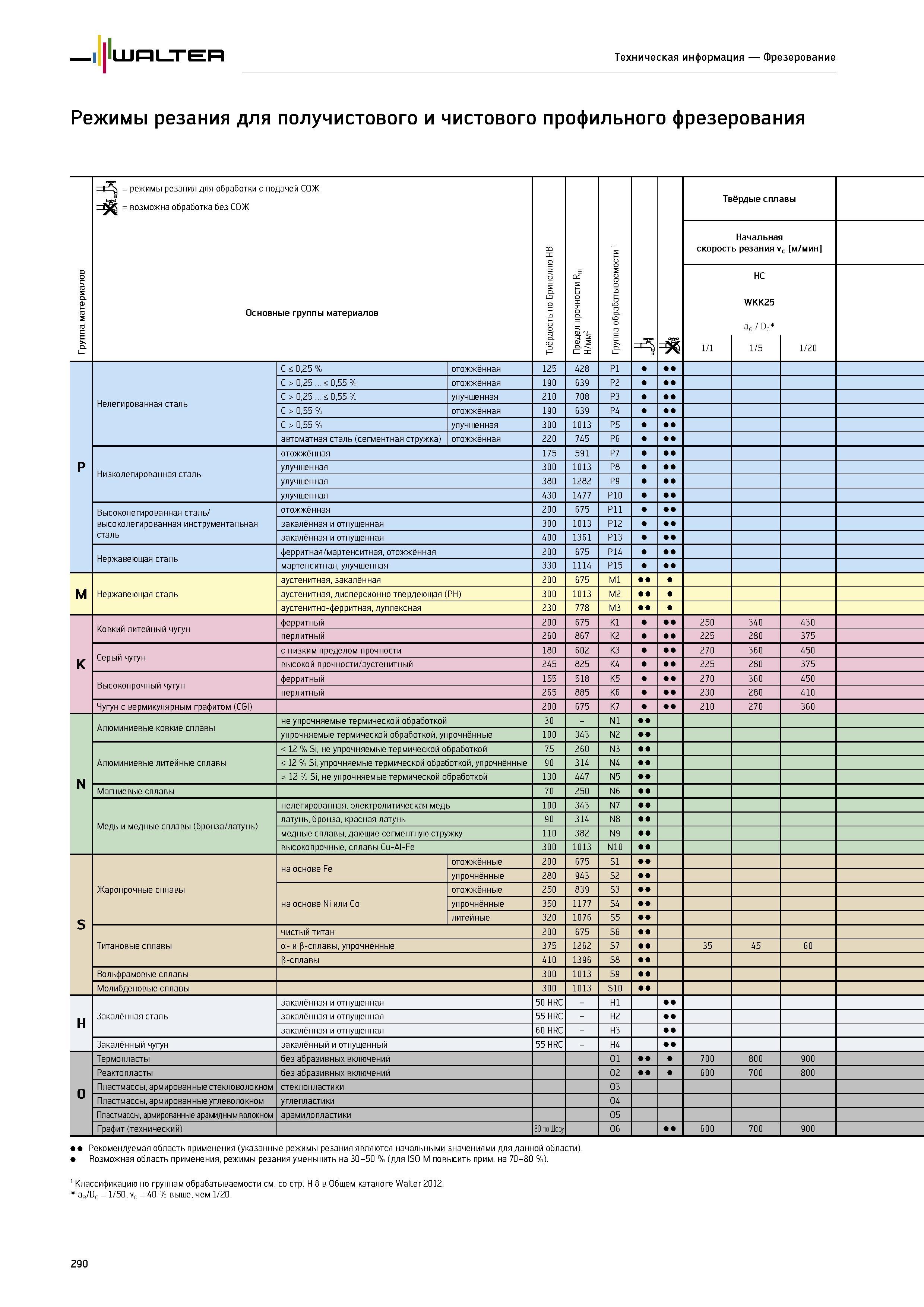 292 Walter Техническая информация Фрезерование Режимы резания для получистового и чистового профильного фрезерования Группа материалов режимы резания для обработки Каталог WALTER 2014 Новая продукция Металлорежущий инструмент и инструментальная оснастка Резцы Пластины Сверла Фрезы Издание 14-2 Стр. 290