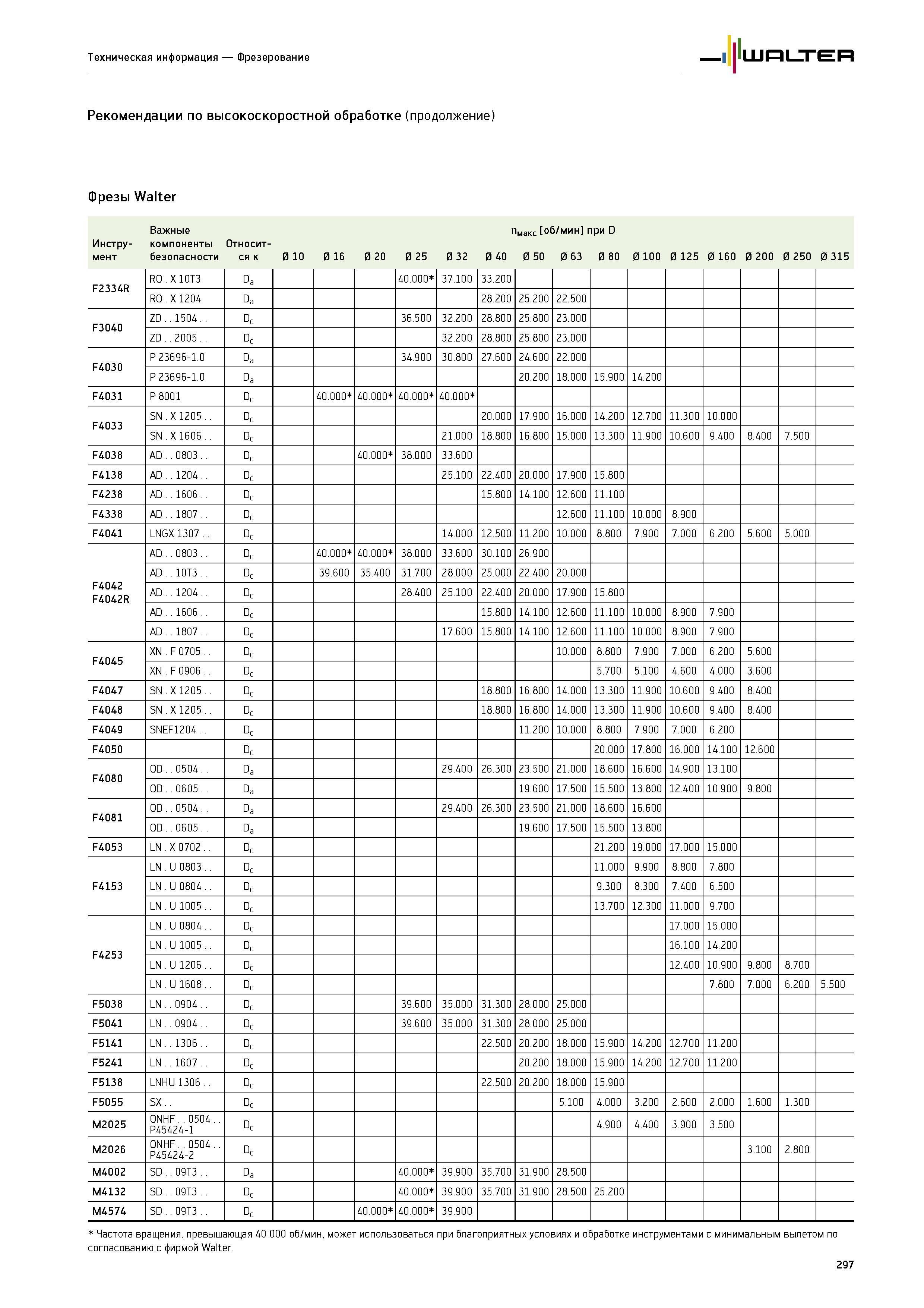 299 Техническая информация Фрезерование mnLTER Рекомендации по высокоскоростной обработке (продолжение) Фрезы Walter Важные Инстру- компоненты Относит-мент безопасн Каталог WALTER 2014 Новая продукция Металлорежущий инструмент и инструментальная оснастка Резцы Пластины Сверла Фрезы Издание 14-2 Стр. 297