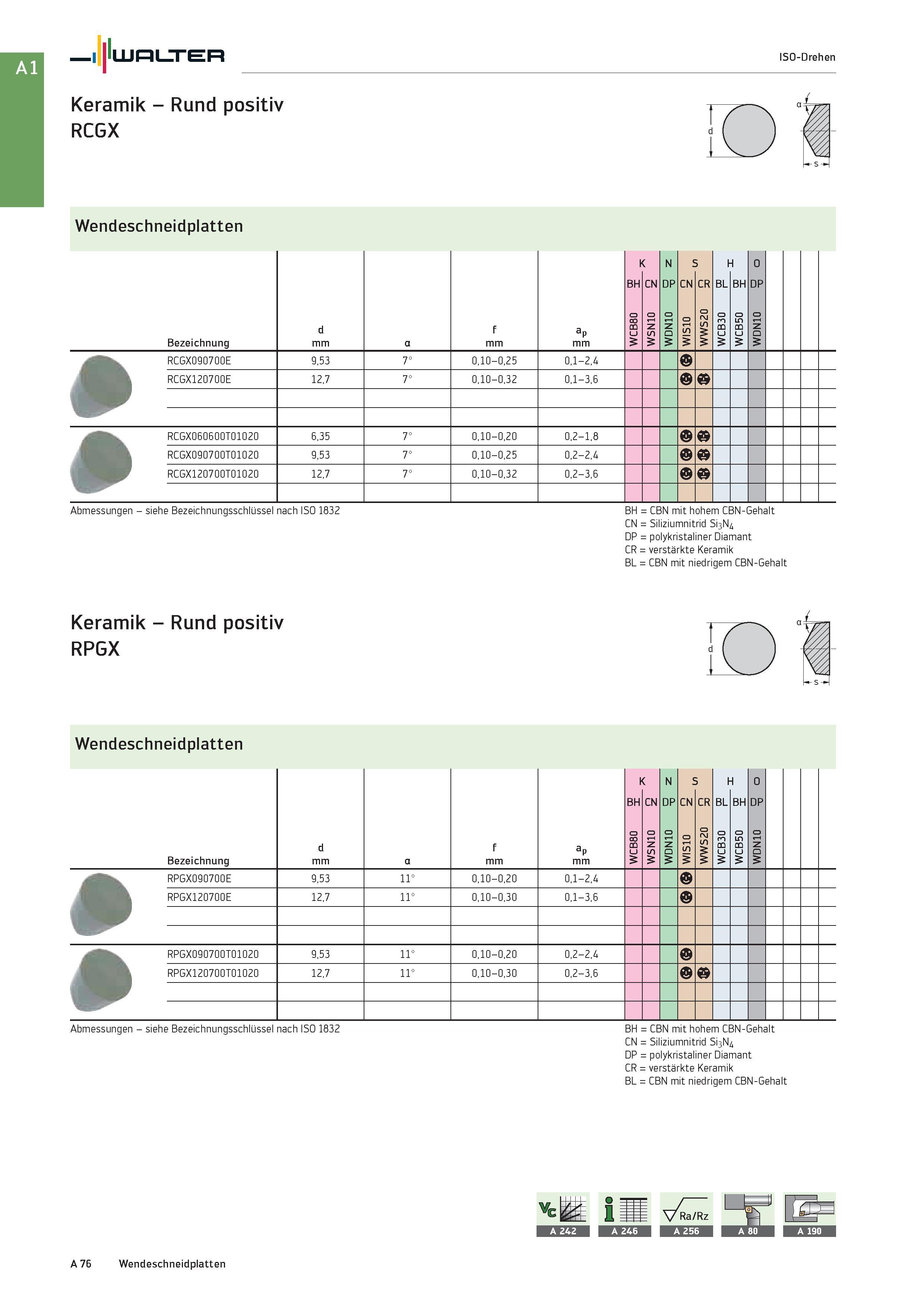 92 Walter ISO-Drehen Keramik - Rund positiv RCGX Wendeschneidplatten Bezeichnung d mm f mm Op mm K BH CN S CN CR H BL BH RCGX090700E RCGX120700E 9,5 Каталог WALTER 2016 Общий Инструмент станочный режущий и инструментальная оснастка Фрезы монолитные и сборные с твердосплавными сменными пластинами Сверла Резцы Оправки Стр. A76