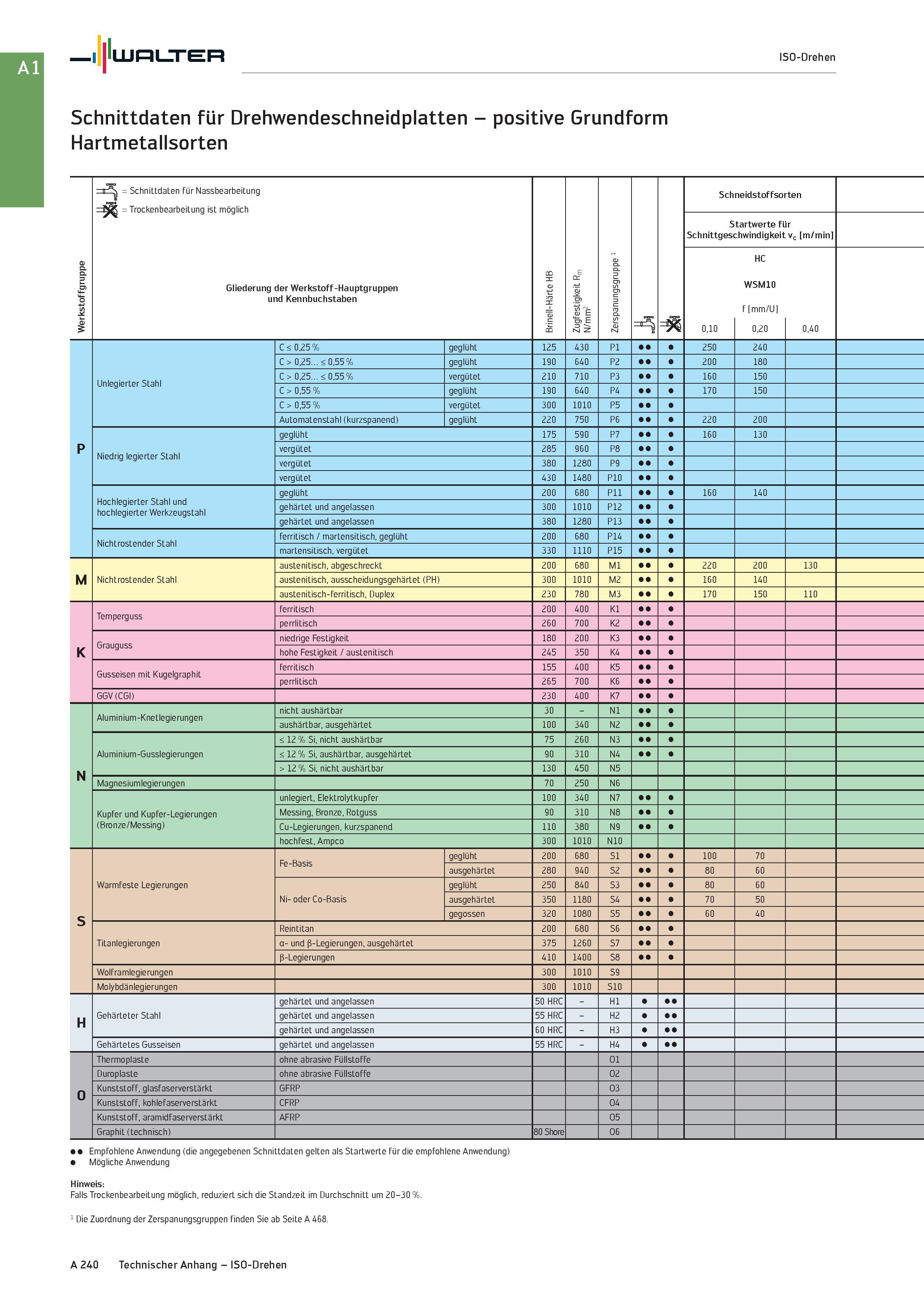 256 Walter ISO-Drehen Schnittdaten für Drehwendeschneidplatten - positive Grundform Hartmetallsorten Werkstoffgruppe r j = Schnittdaten für Nassbearb Каталог WALTER 2016 Общий Инструмент станочный режущий и инструментальная оснастка Фрезы монолитные и сборные с твердосплавными сменными пластинами Сверла Резцы Оправки Стр. A240