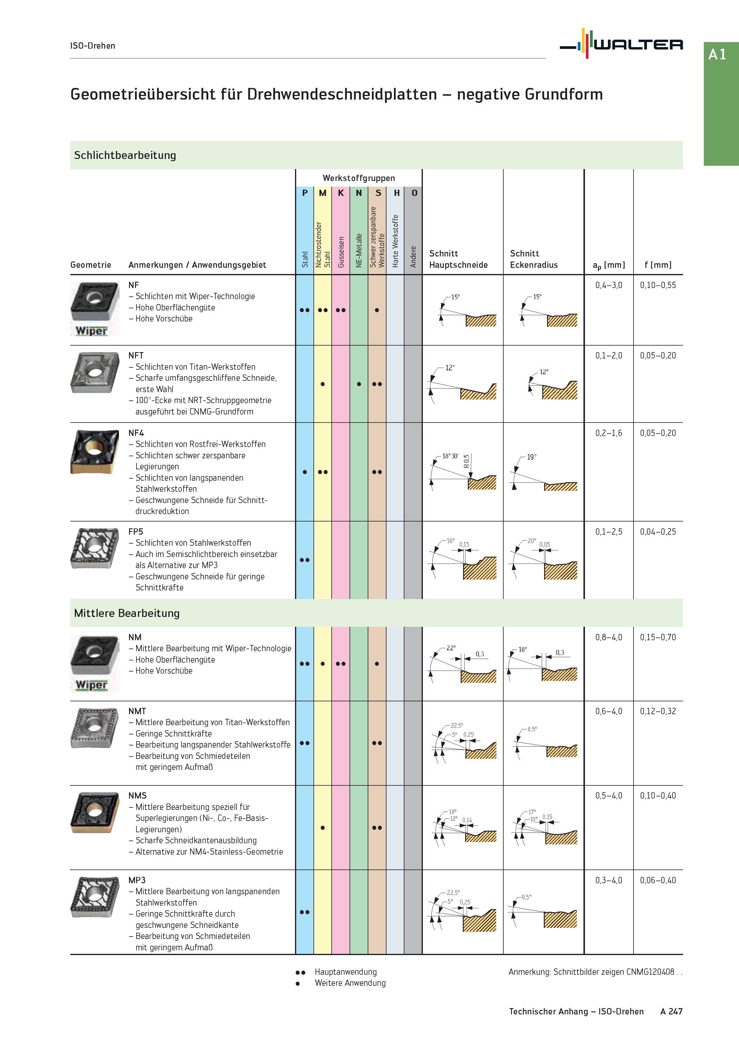 263 ISO-Drehen Walter Geometrieübersicht für Drehwendeschneidplatten - negative Grundform Schlichtbearbeitung Geometrie Anmerkungen / Anwendungsgebie Каталог WALTER 2016 Общий Инструмент станочный режущий и инструментальная оснастка Фрезы монолитные и сборные с твердосплавными сменными пластинами Сверла Резцы Оправки Стр. A247