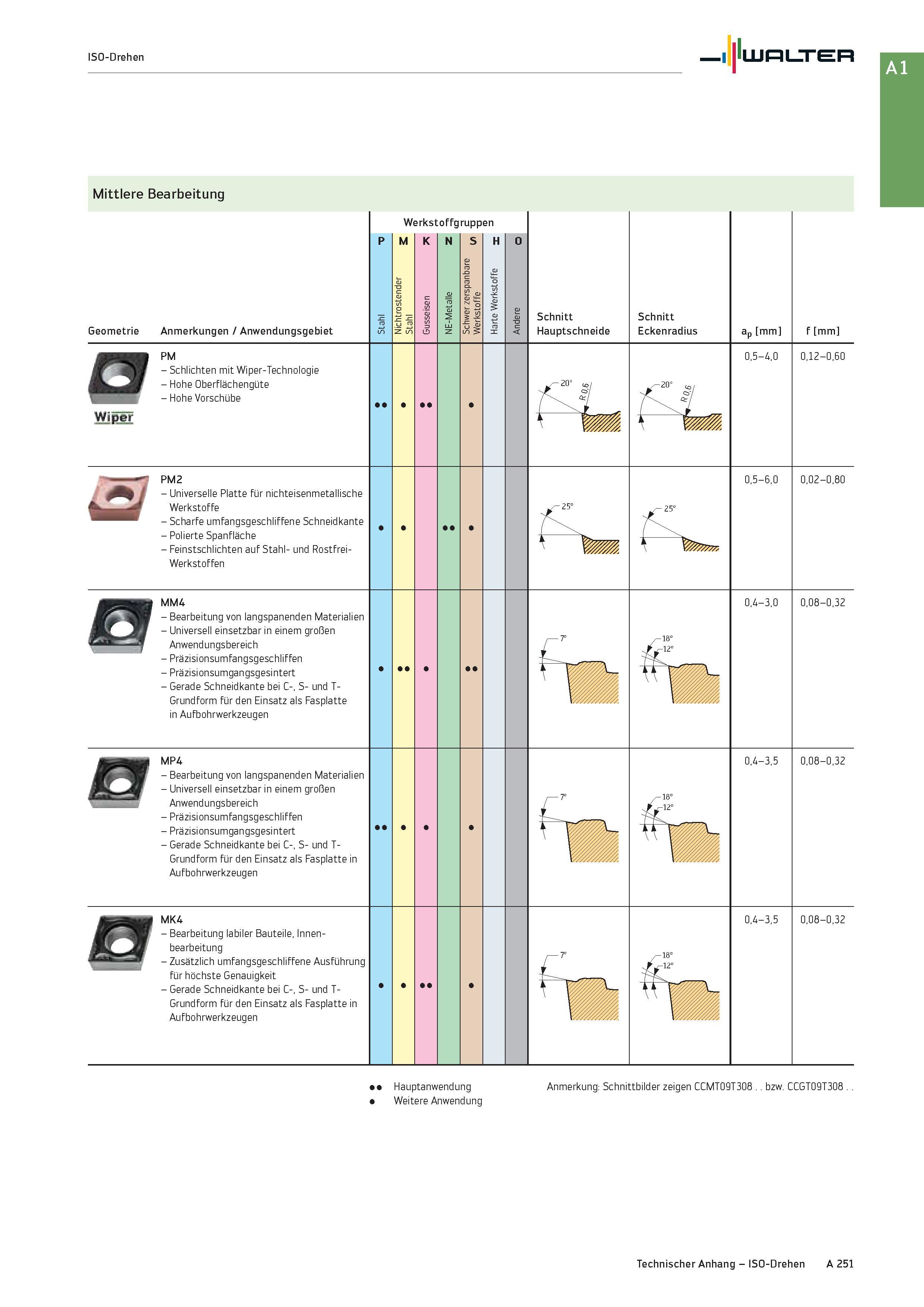 267 ISO-Drehen Walter Mittlere Bearbeitung Geometrie Anmerkungen / Anwendungsgebiet Werkstoffgruppen P M K N S H O Schnitt Hauptschneide Schnitt Ecke Каталог WALTER 2016 Общий Инструмент станочный режущий и инструментальная оснастка Фрезы монолитные и сборные с твердосплавными сменными пластинами Сверла Резцы Оправки Стр. A251