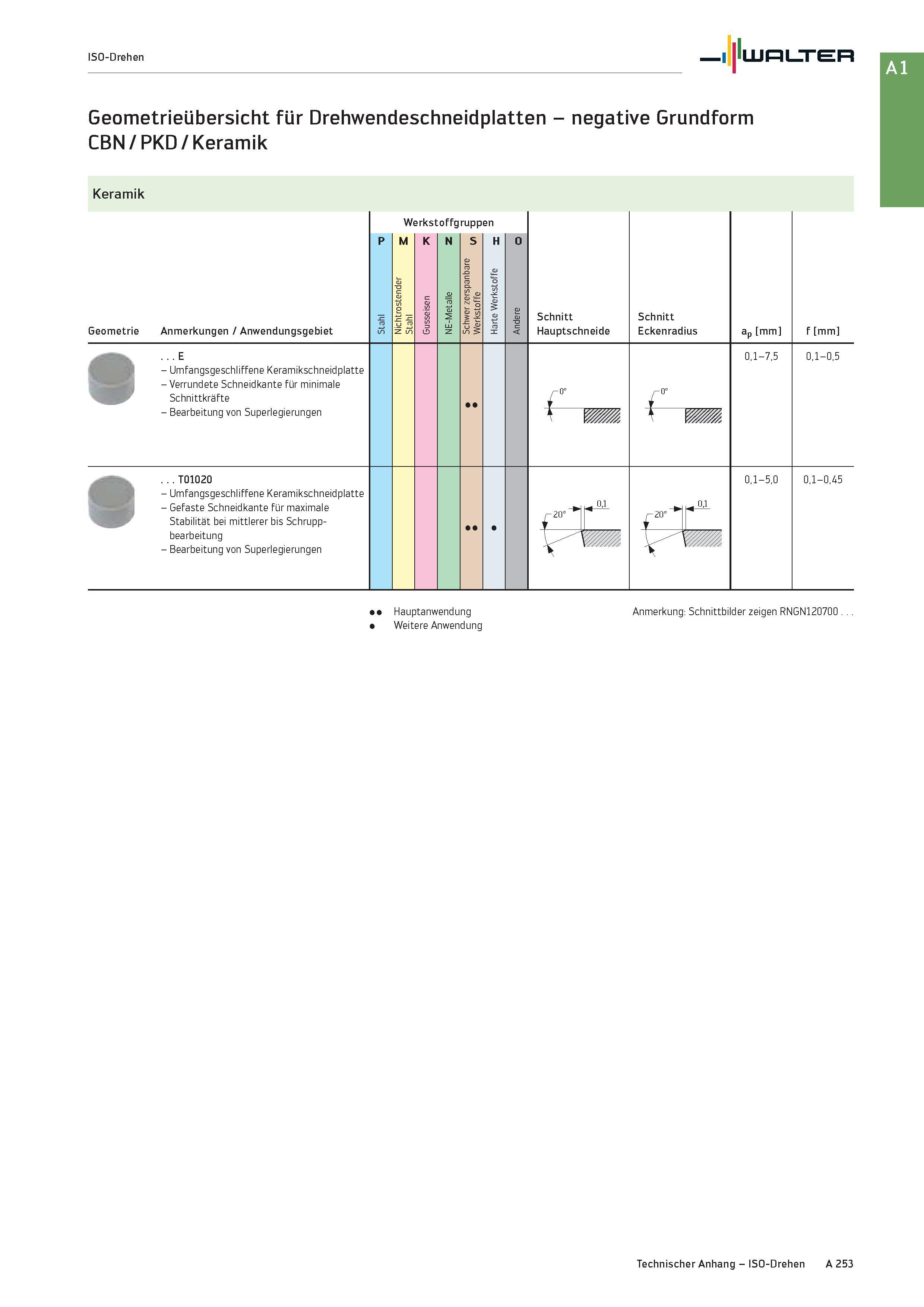 269 ISO-Drehen Walter Geometrieübersicht für Drehwendeschneidplatten - negative Grundform CBN / PKD / Keramik Keramik Werkstoffgruppen P M K N S H O Каталог WALTER 2016 Общий Инструмент станочный режущий и инструментальная оснастка Фрезы монолитные и сборные с твердосплавными сменными пластинами Сверла Резцы Оправки Стр. A253