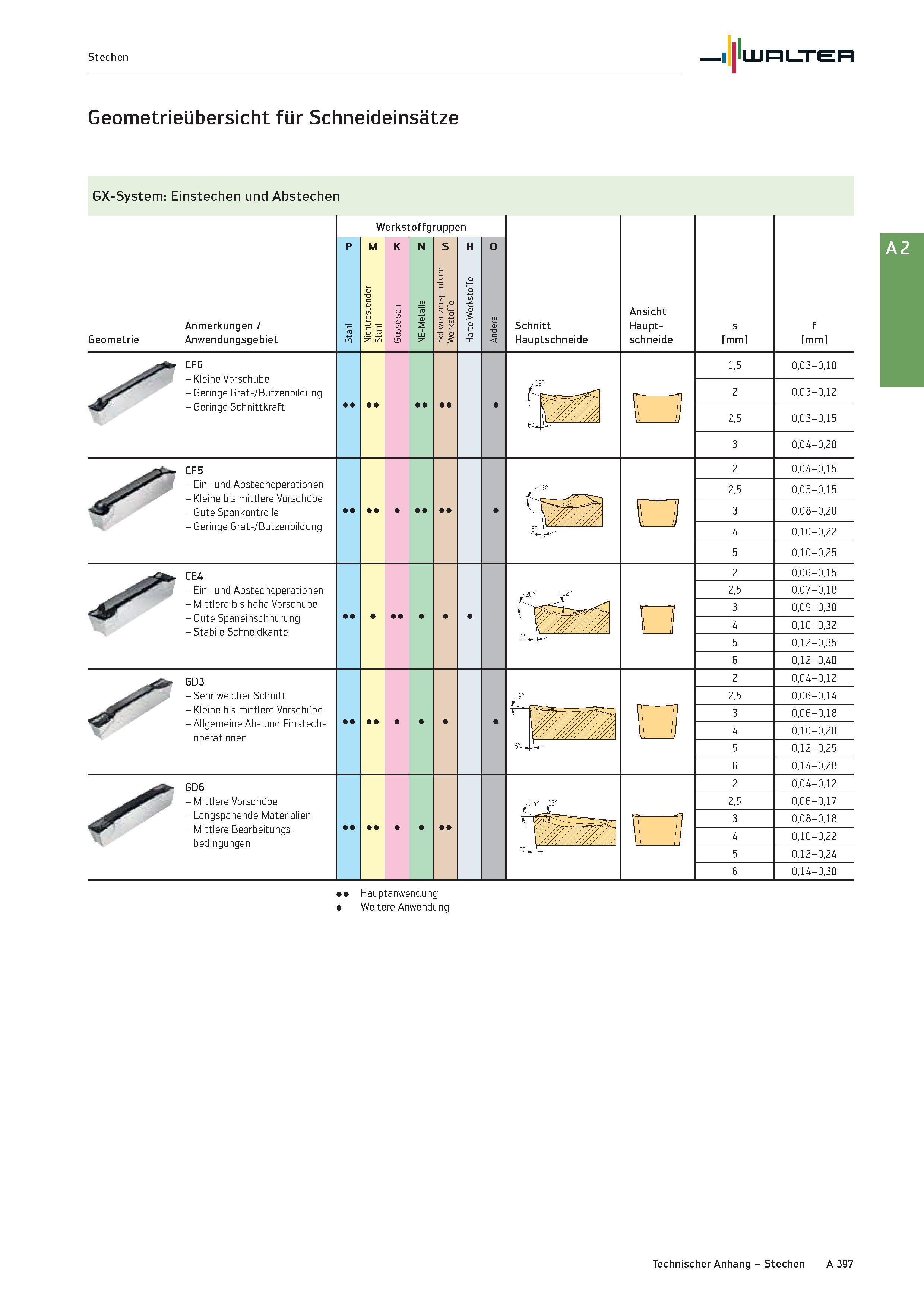 413 Stechen Walter Geometrieübersicht für Schneideinsätze GX-System: Einstechen und Abstechen Geometrie Anmerkungen / Anwendungsgebiet Werkstoffgrupp Каталог WALTER 2016 Общий Инструмент станочный режущий и инструментальная оснастка Фрезы монолитные и сборные с твердосплавными сменными пластинами Сверла Резцы Оправки Стр. A397