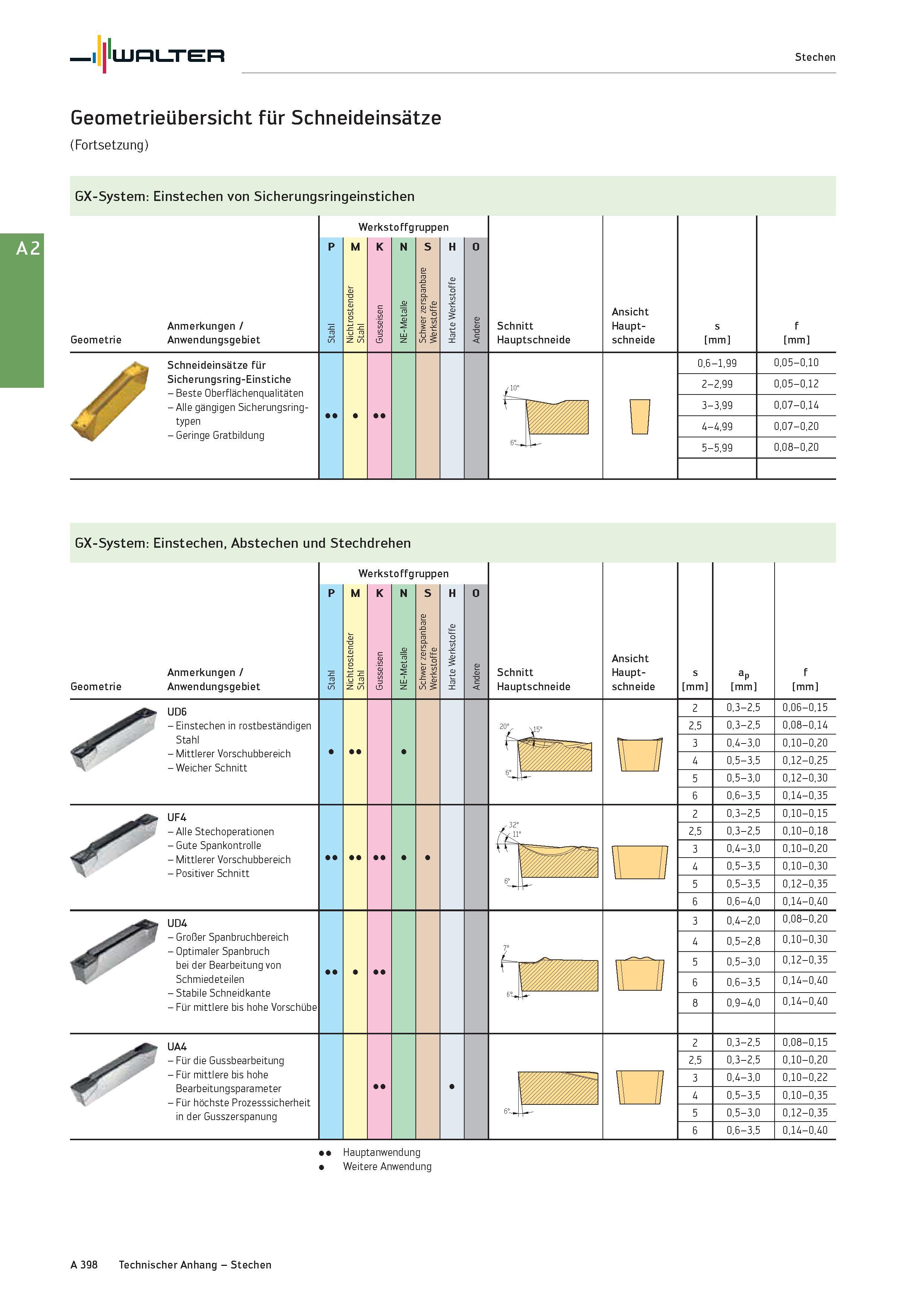 414 Walter Stechen Geometrieübersicht für Schneideinsätze (Fortsetzung) GX-System: Einstechen von Sicherungsringeinstichen Geometrie Anmerkungen / An Каталог WALTER 2016 Общий Инструмент станочный режущий и инструментальная оснастка Фрезы монолитные и сборные с твердосплавными сменными пластинами Сверла Резцы Оправки Стр. A398