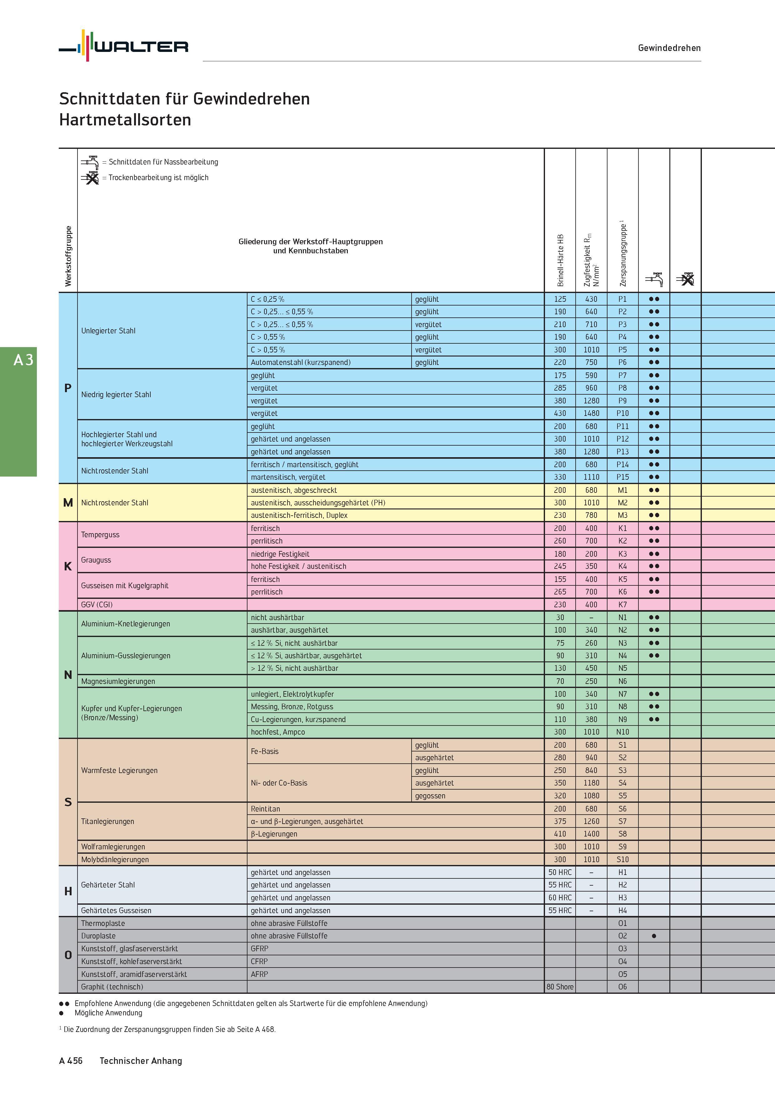 472 Walter Gewindedrehen Schnittdaten für Gewindedrehen Hartmetallsorten Werkstoffgruppe r = Schnittdaten für Nassbearbeitung = Trockenbearbeitung is Каталог WALTER 2016 Общий Инструмент станочный режущий и инструментальная оснастка Фрезы монолитные и сборные с твердосплавными сменными пластинами Сверла Резцы Оправки Стр. A456