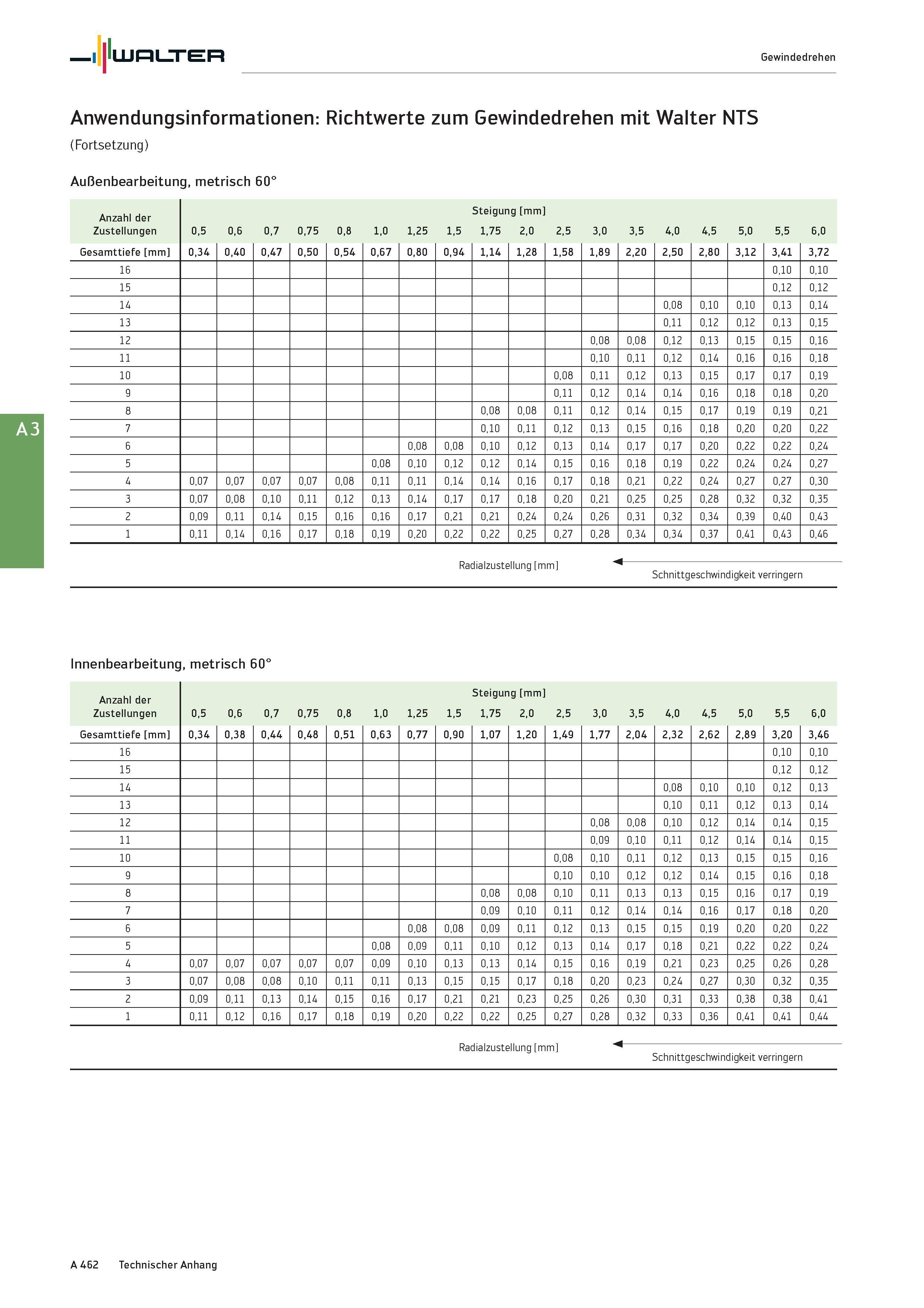478 Walter Gewindedrehen Anwendungsinformationen: Richtwerte zum Gewindedrehen mit Walter NTS (Fortsetzung) Außenbearbeitung, metrisch 60° Steigung m Каталог WALTER 2016 Общий Инструмент станочный режущий и инструментальная оснастка Фрезы монолитные и сборные с твердосплавными сменными пластинами Сверла Резцы Оправки Стр. A462