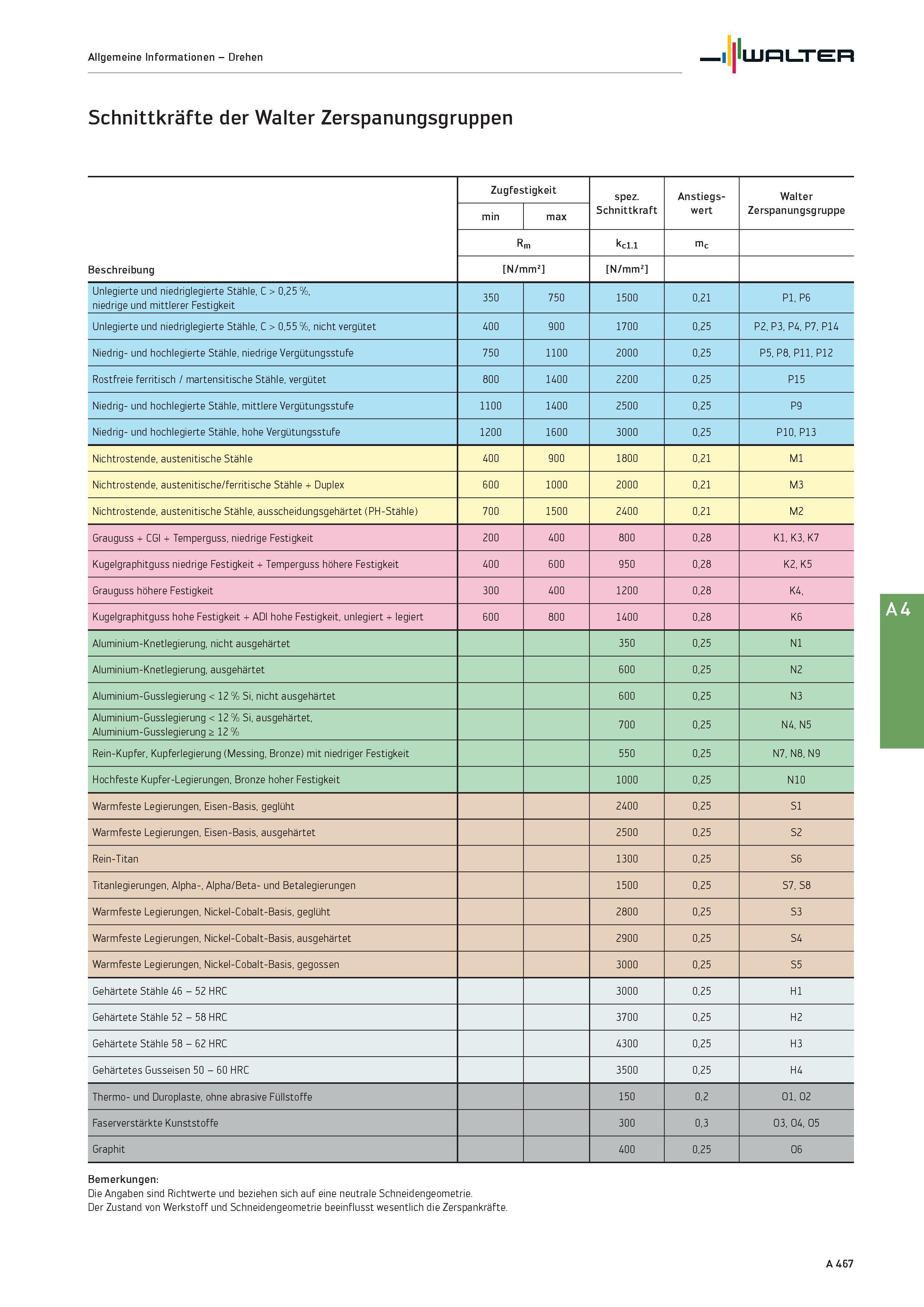 483 Allgemeine Informationen - Drehen Walter Schnittkräfte der Walter Zerspanungsgruppen Beschreibung Zugfestigkeit spez Schnittkraft Anstiegs- wert Каталог WALTER 2016 Общий Инструмент станочный режущий и инструментальная оснастка Фрезы монолитные и сборные с твердосплавными сменными пластинами Сверла Резцы Оправки Стр. A467