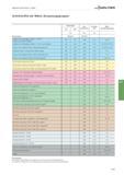 483 Allgemeine Informationen - Drehen Walter Schnittkräfte der Walter Zerspanungsgruppen Beschreibung Zugfestigkeit spez Schnittkraft Anstiegs- wert Каталог WALTER 2016 Общий Инструмент станочный режущий и инструментальная оснастка Фрезы монолитные и сборные с твердосплавными сменными пластинами Сверла Резцы Оправки Стр. A467