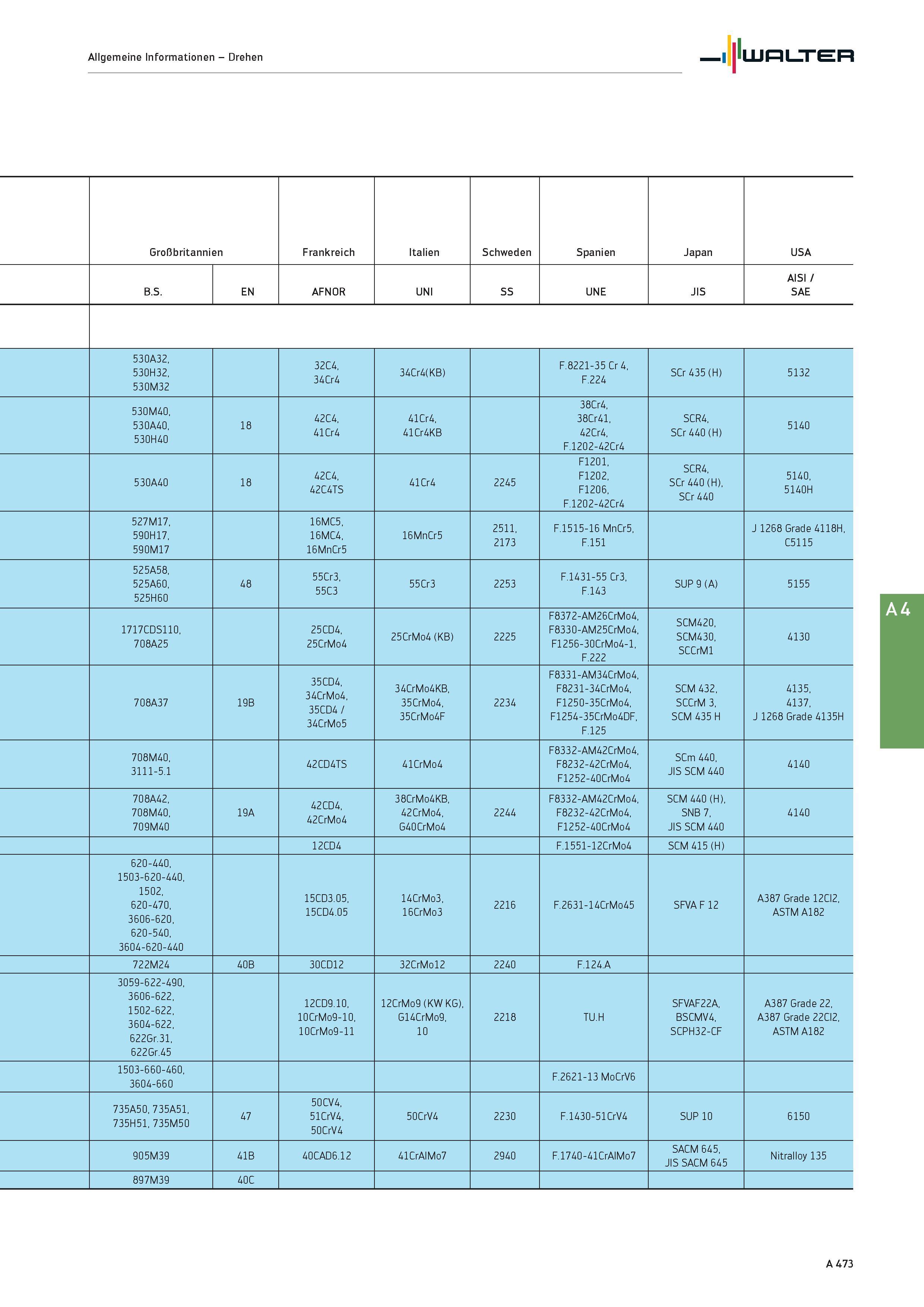 489 Allgemeine Informationen - Drehen Walter Großbritannien Frankreich Italien Schweden Spanien Japan USA B S EN AFNOR UNI SS UNE JIS AISI / SAE 530A Каталог WALTER 2016 Общий Инструмент станочный режущий и инструментальная оснастка Фрезы монолитные и сборные с твердосплавными сменными пластинами Сверла Резцы Оправки Стр. A473